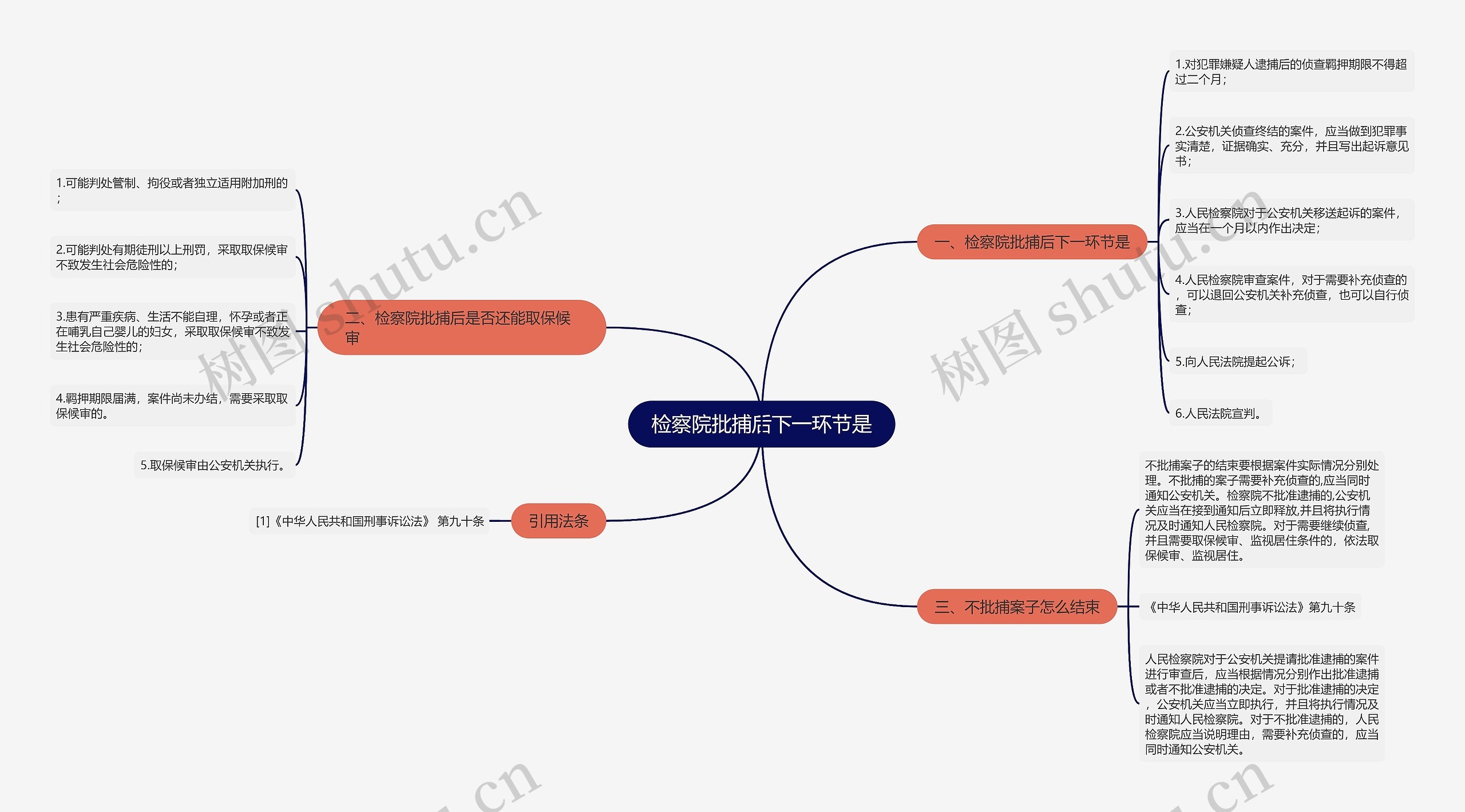 检察院批捕后下一环节是思维导图