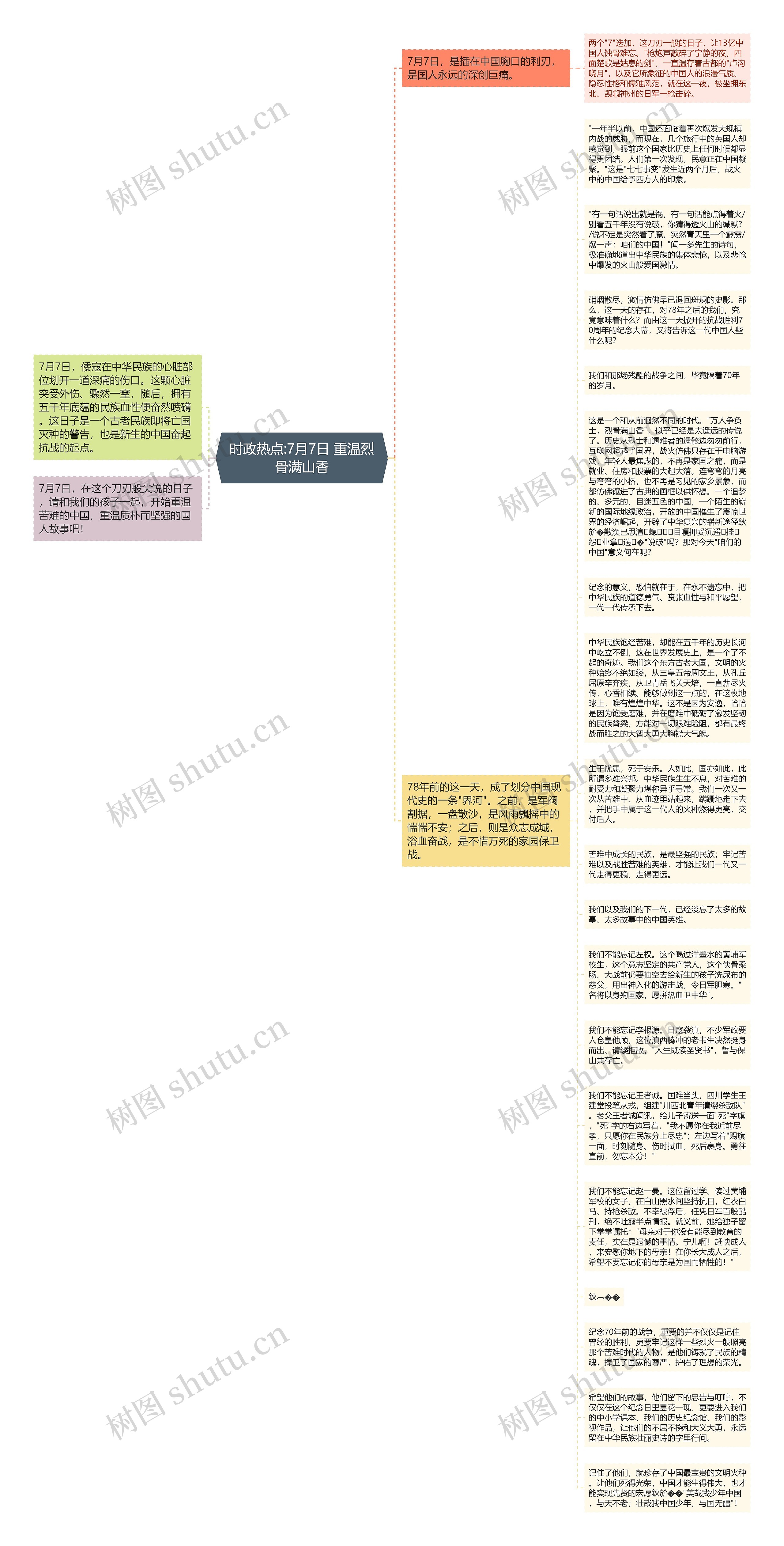 时政热点:7月7日 重温烈骨满山香思维导图