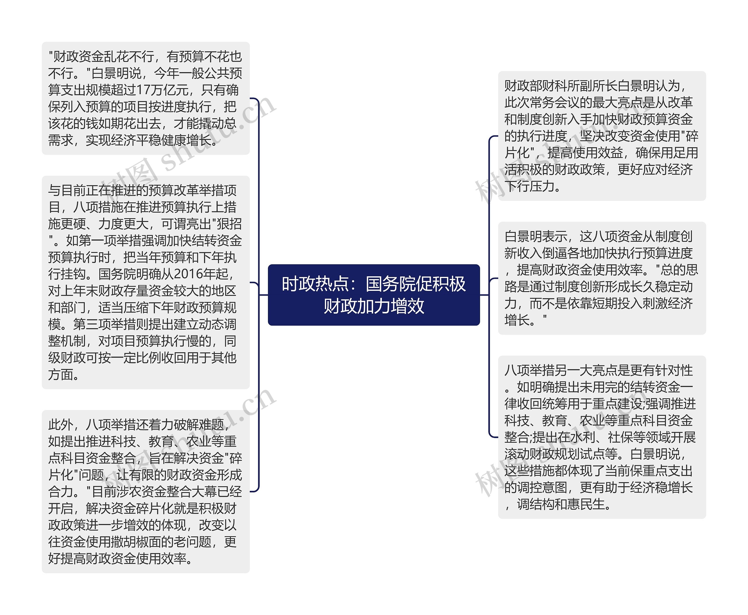 时政热点：国务院促积极财政加力增效思维导图