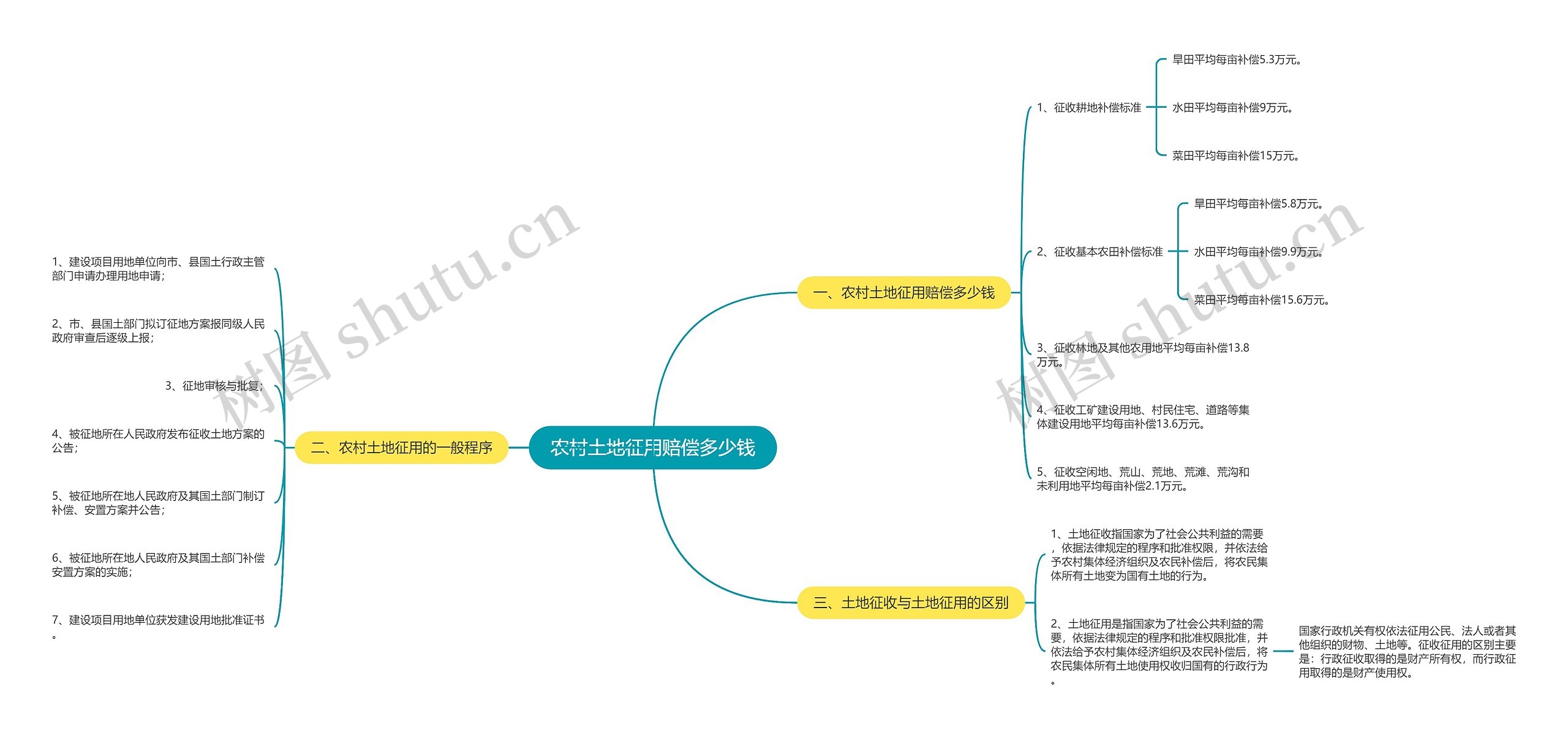 农村土地征用赔偿多少钱思维导图