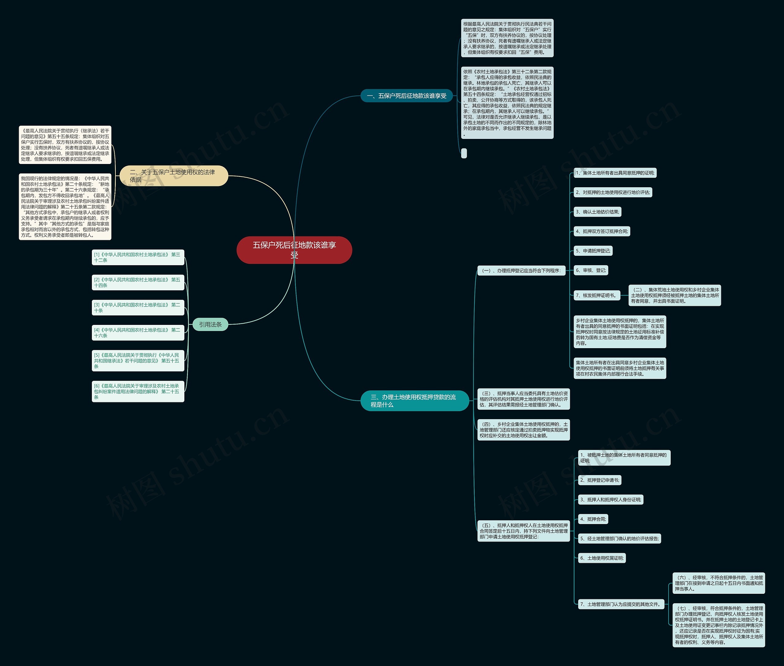 五保户死后征地款该谁享受思维导图