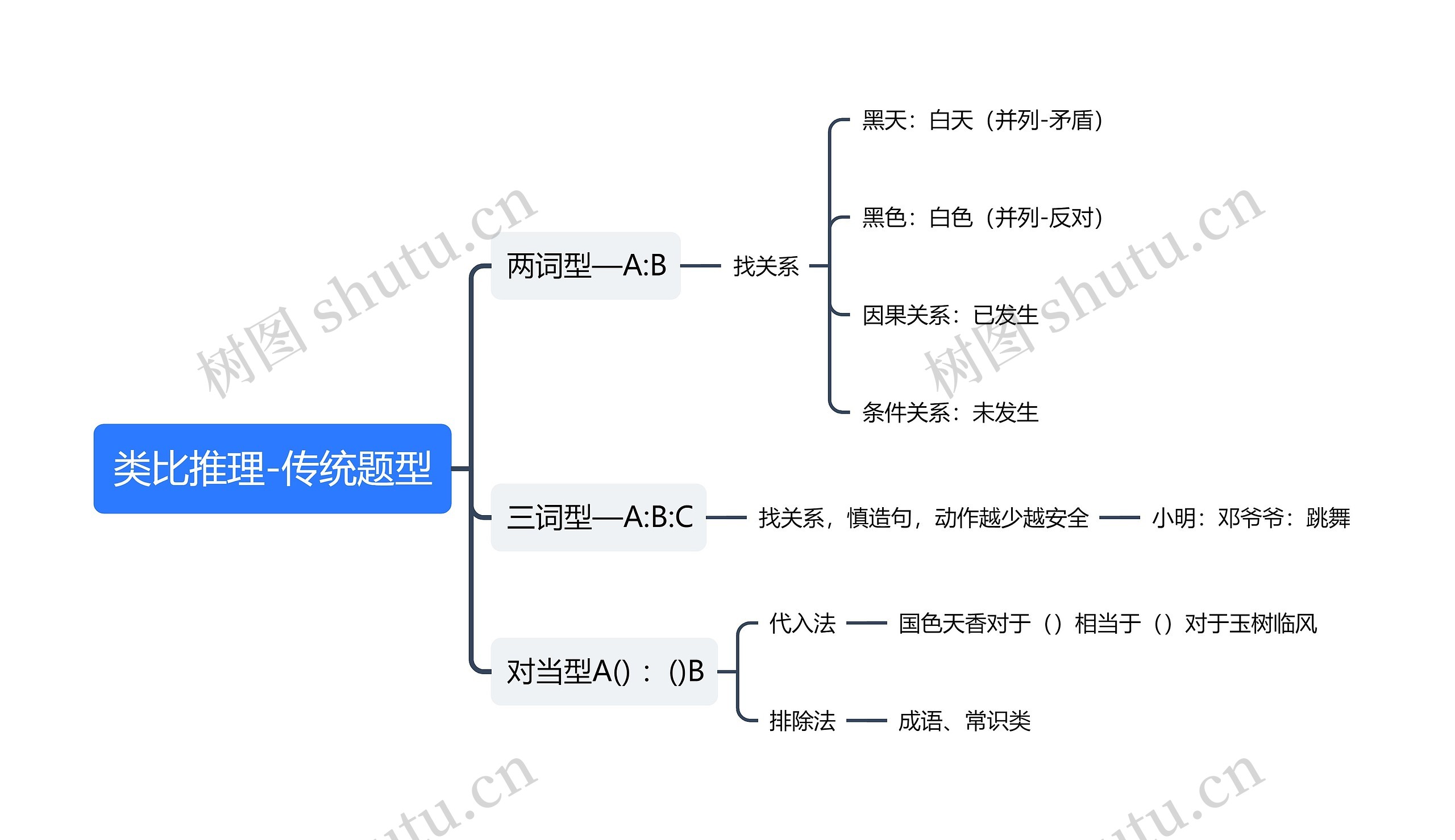 类比推理-传统题型