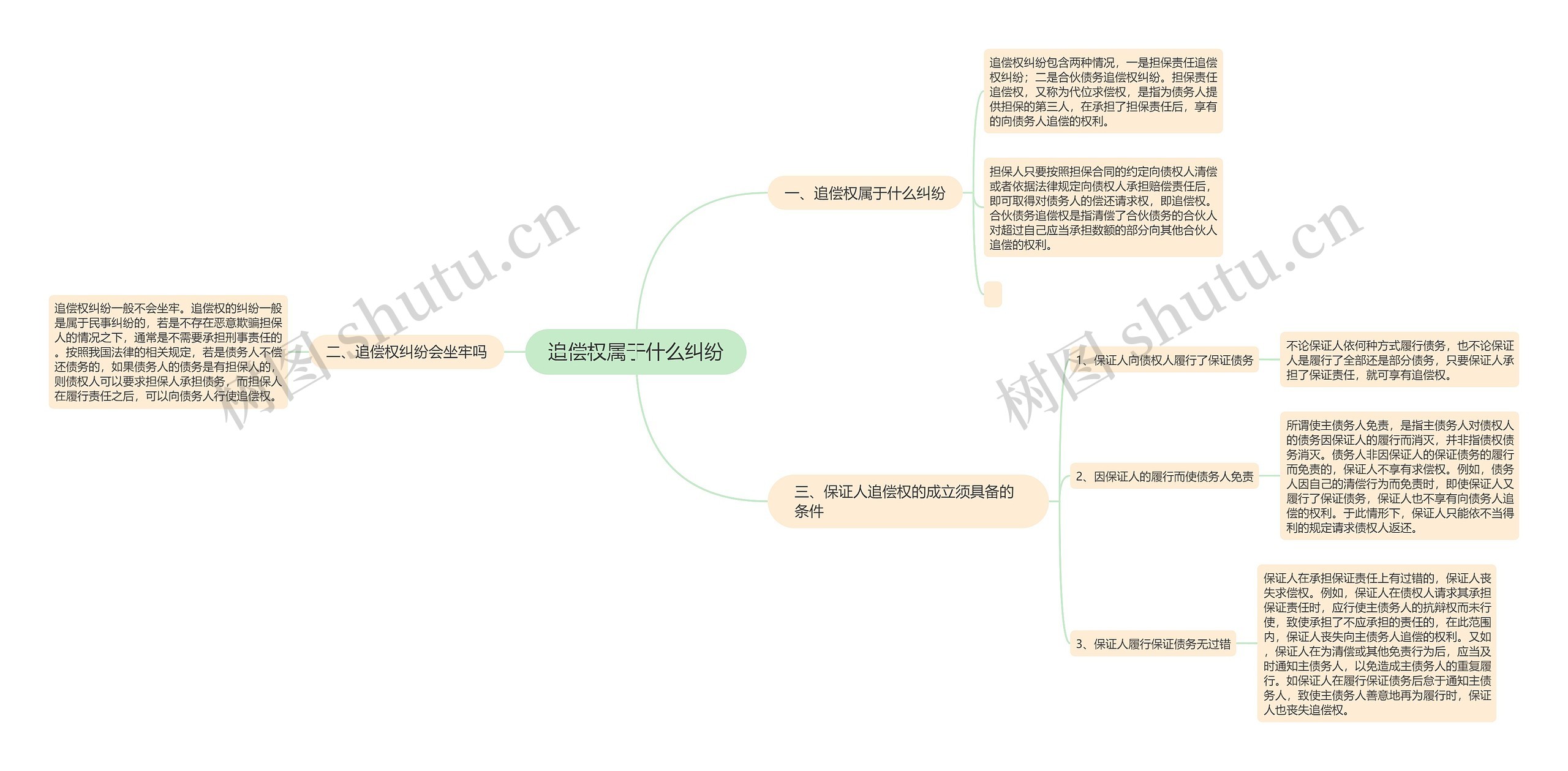 追偿权属于什么纠纷思维导图