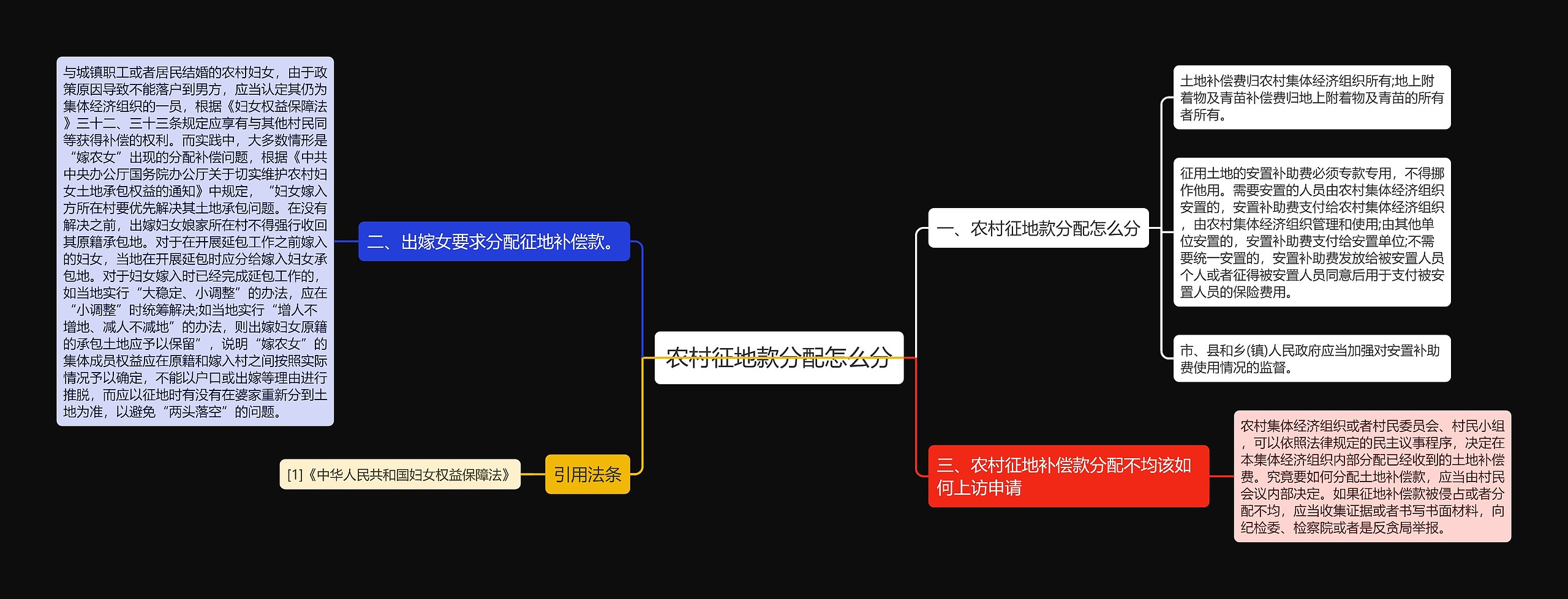 农村征地款分配怎么分思维导图