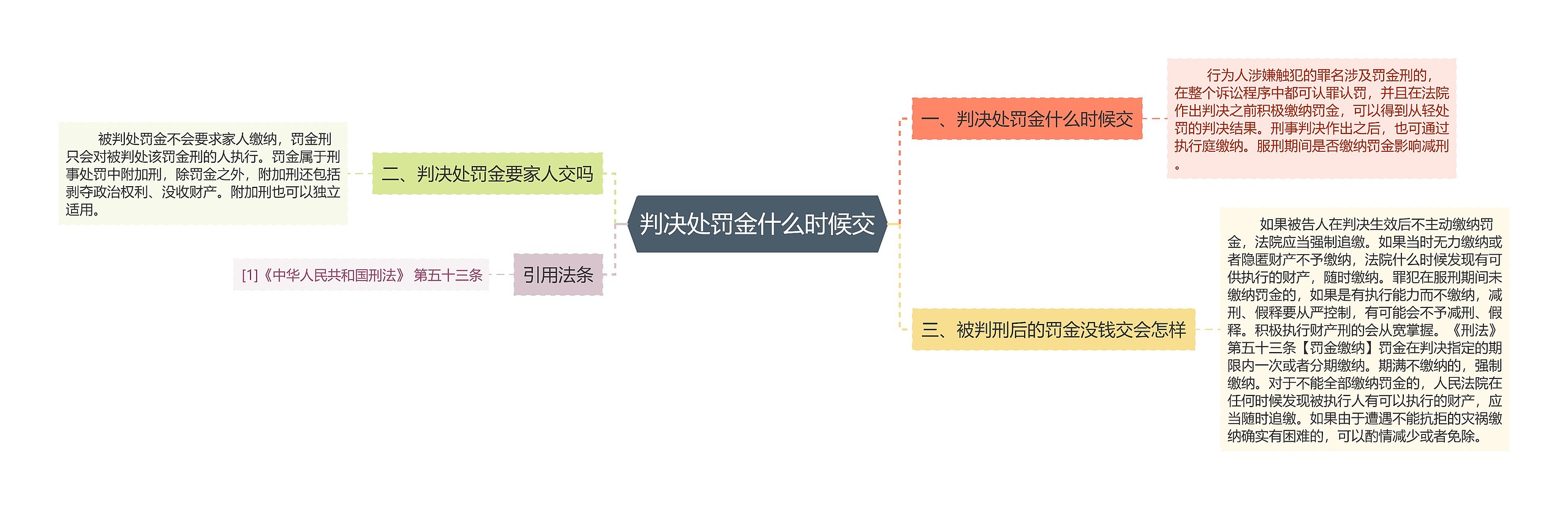 判决处罚金什么时候交思维导图