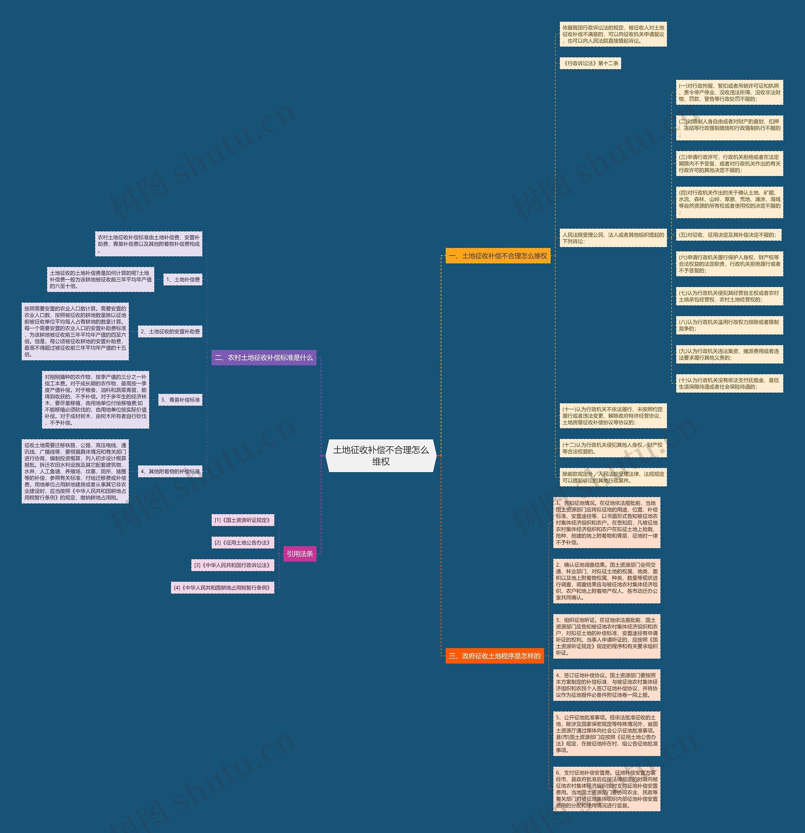 土地征收补偿不合理怎么维权思维导图