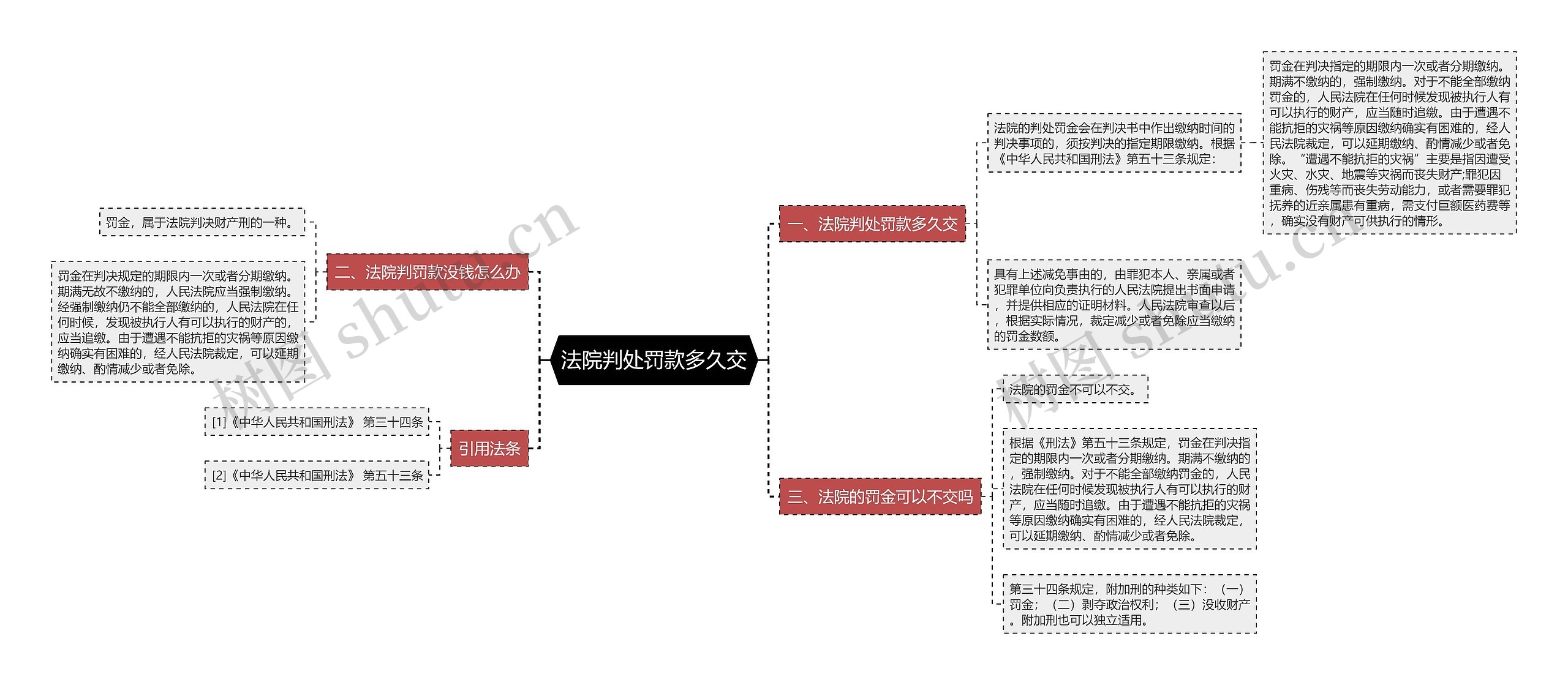 法院判处罚款多久交