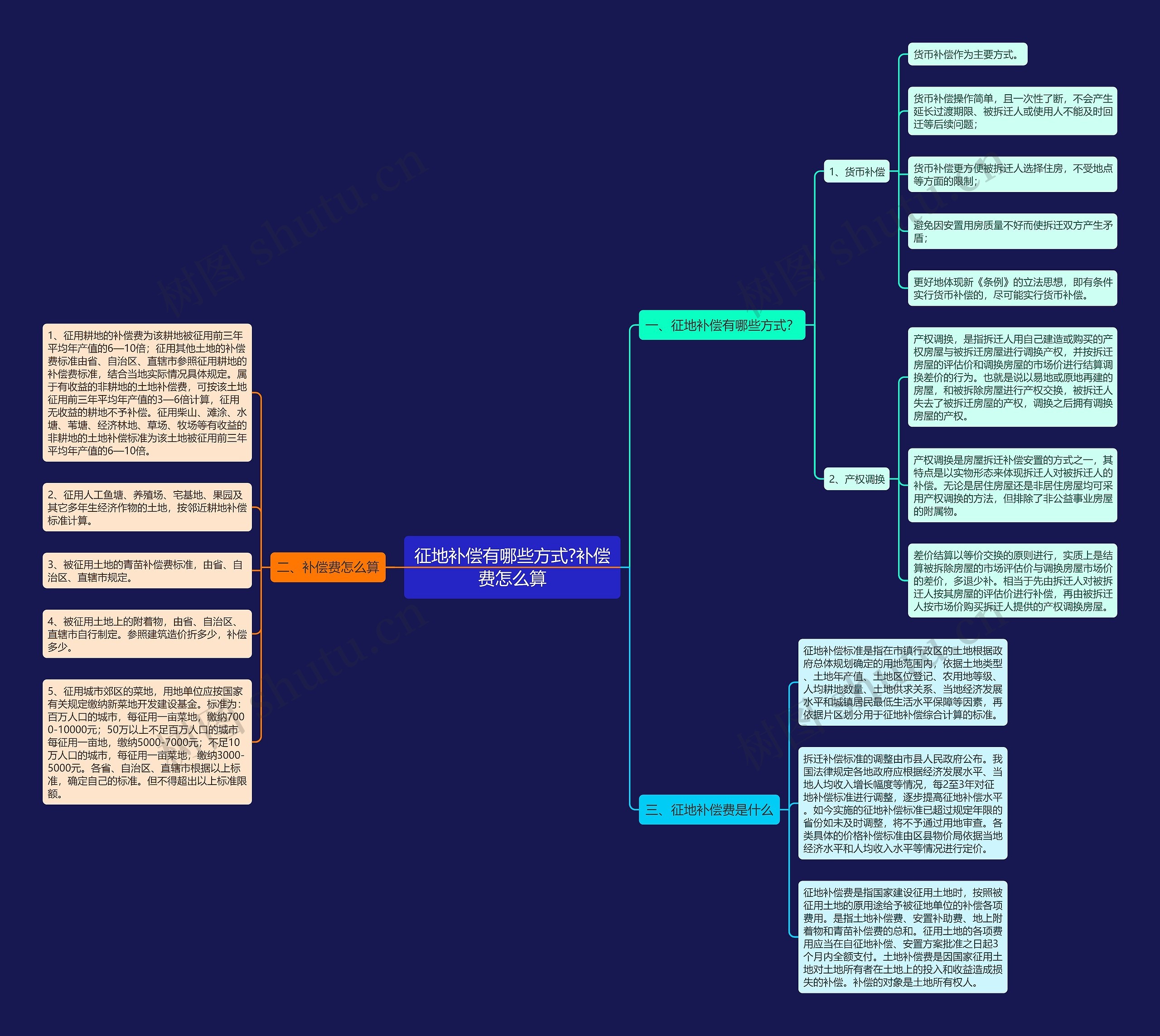 征地补偿有哪些方式?补偿费怎么算思维导图
