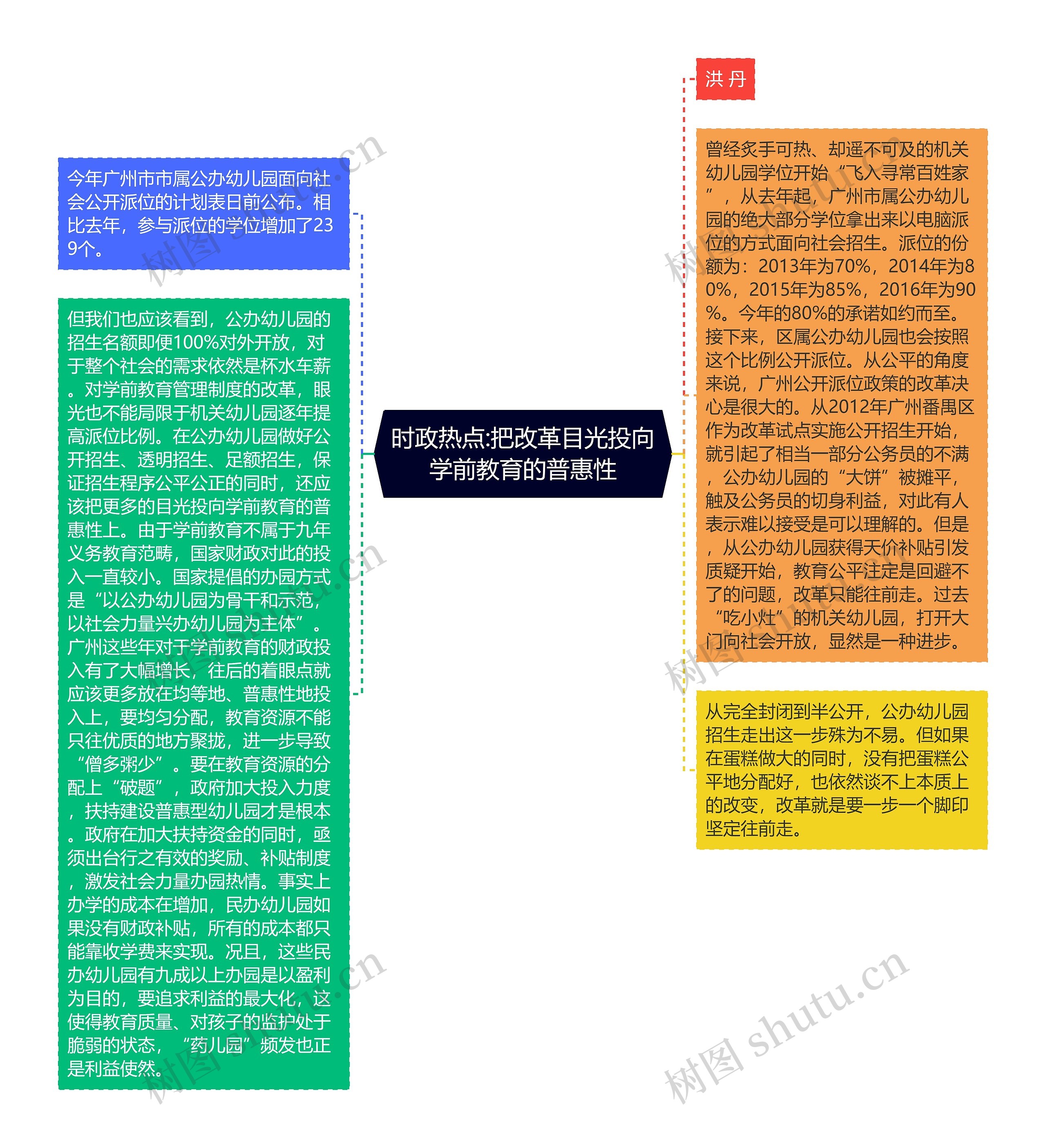 时政热点:把改革目光投向学前教育的普惠性思维导图