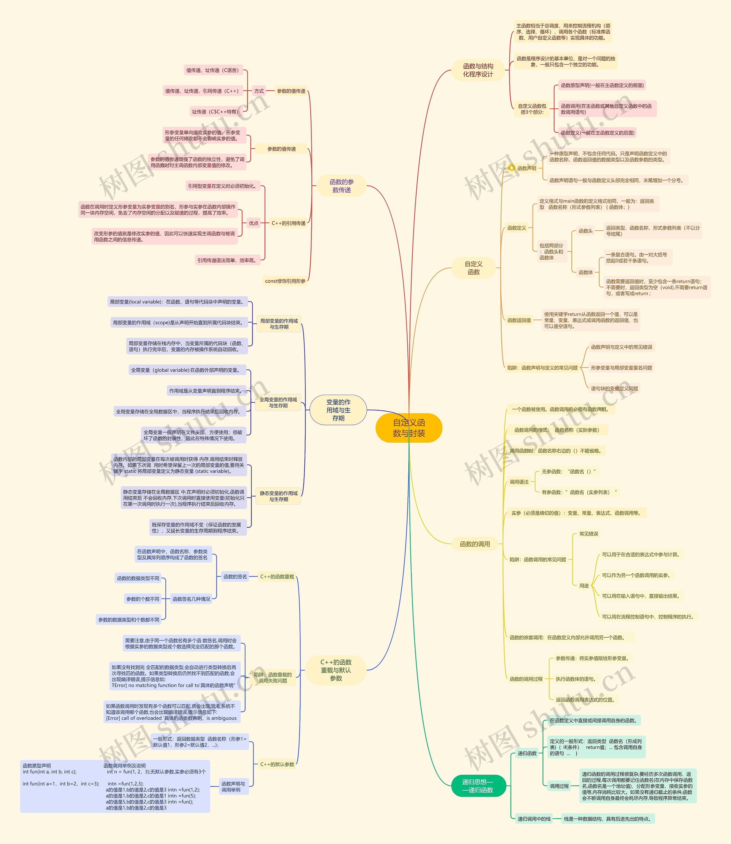 自定义函数与封装思维导图高清图 自定义函数与封装思维导图