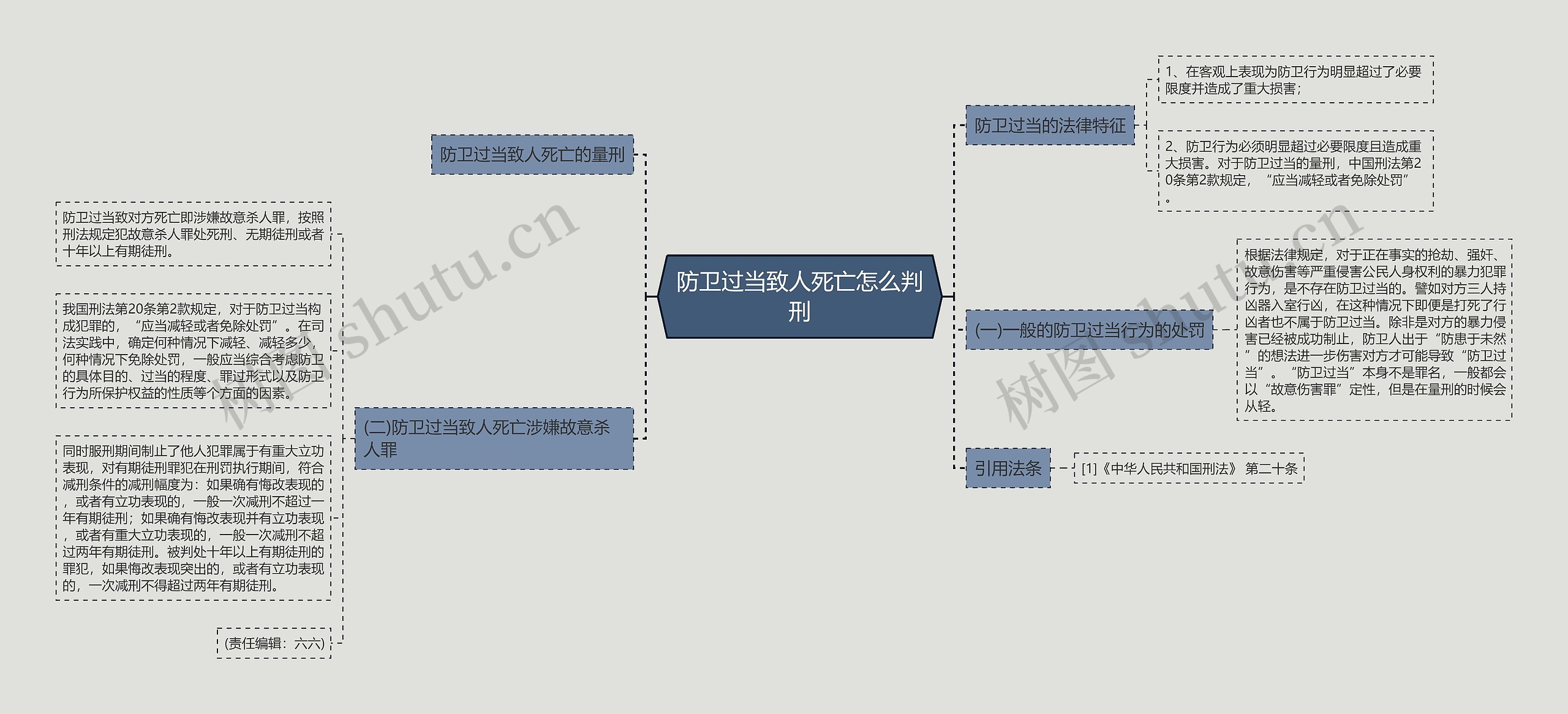 防卫过当致人死亡怎么判刑思维导图