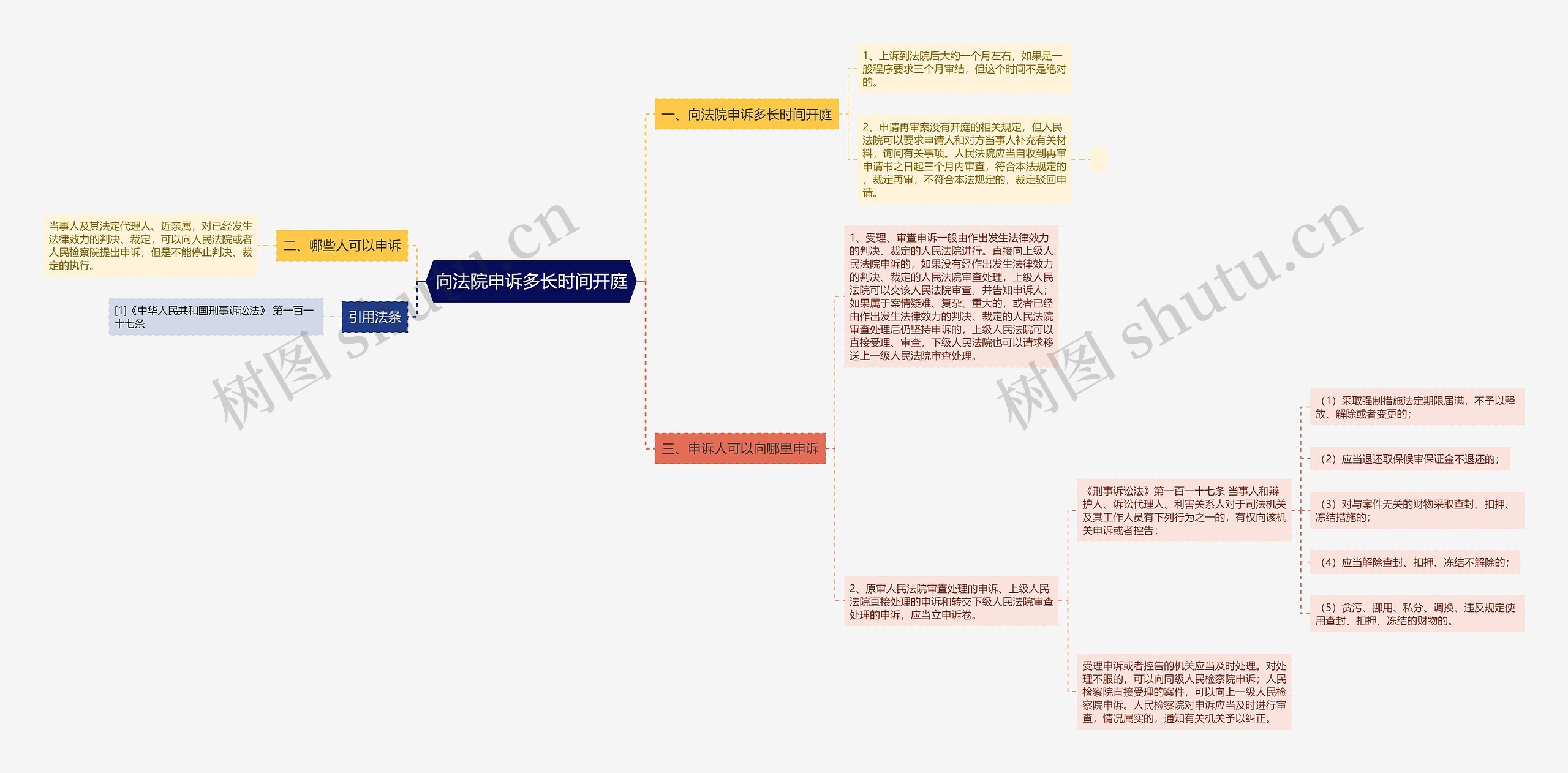 向法院申诉多长时间开庭思维导图