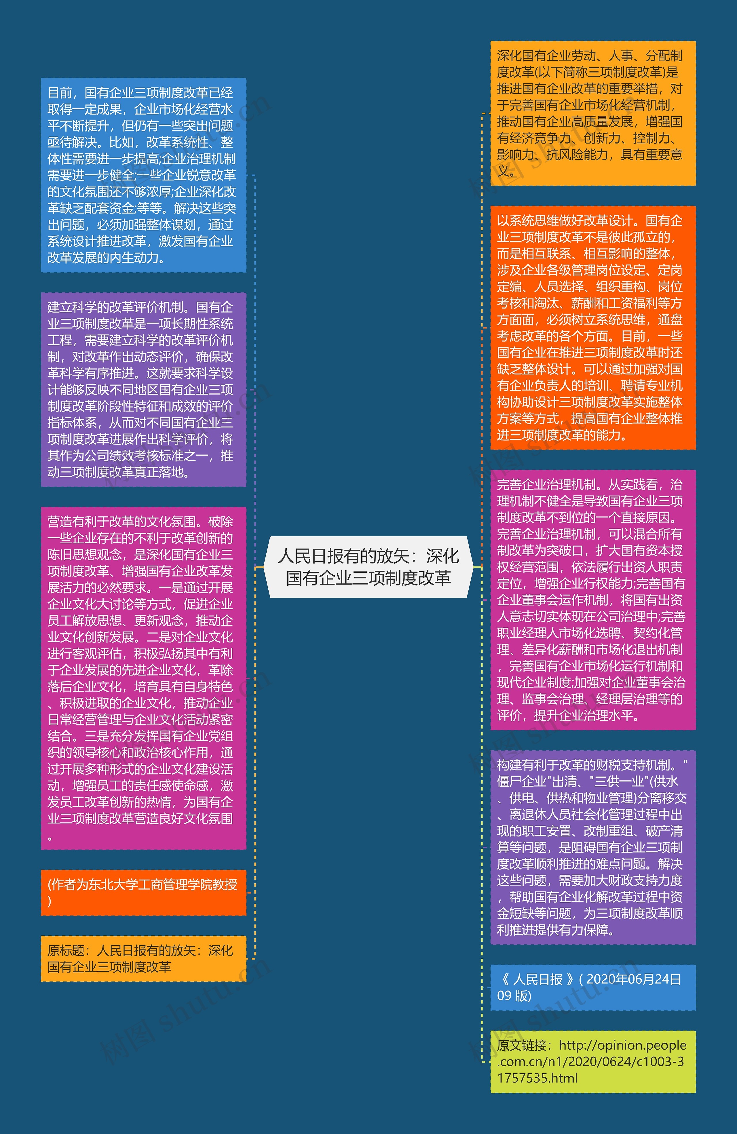 人民日报有的放矢：深化国有企业三项制度改革思维导图