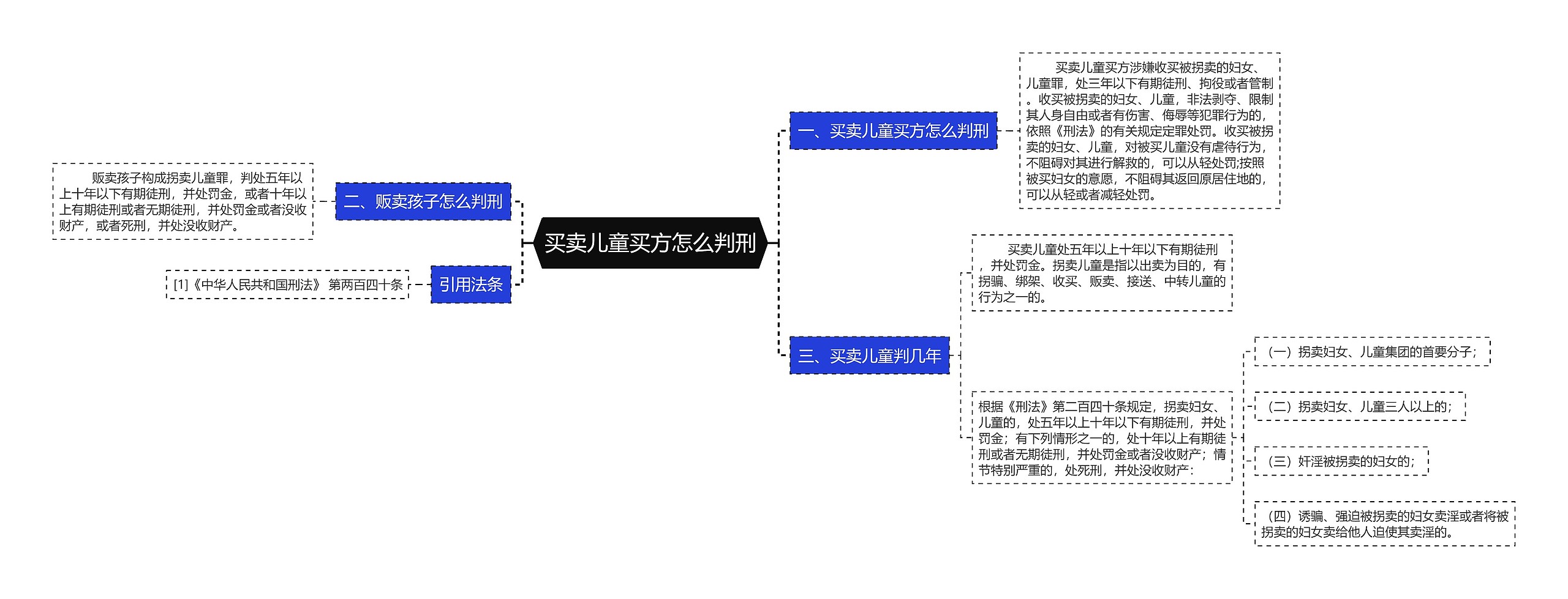 买卖儿童买方怎么判刑思维导图