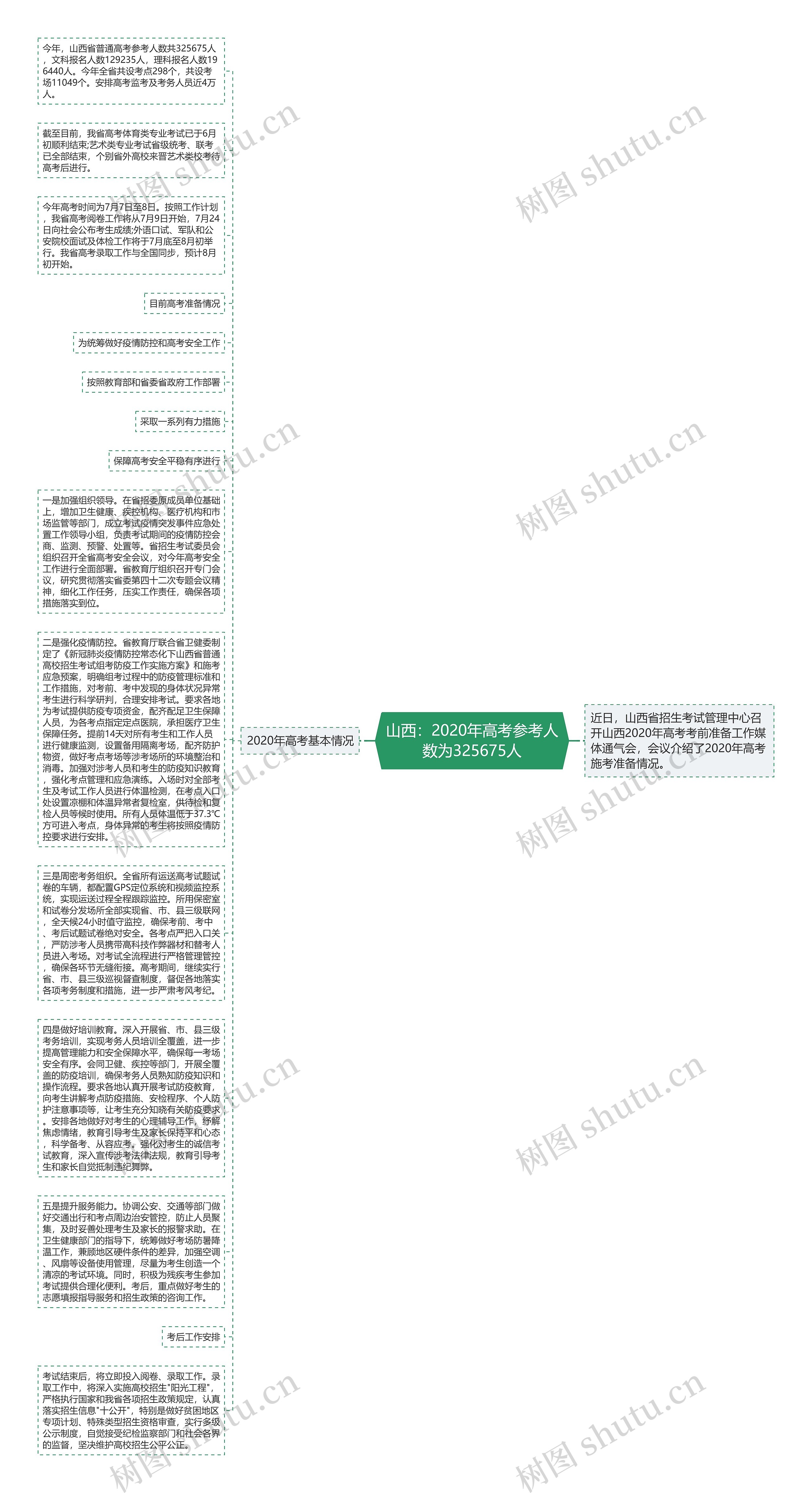 山西：2020年高考参考人数为325675人思维导图