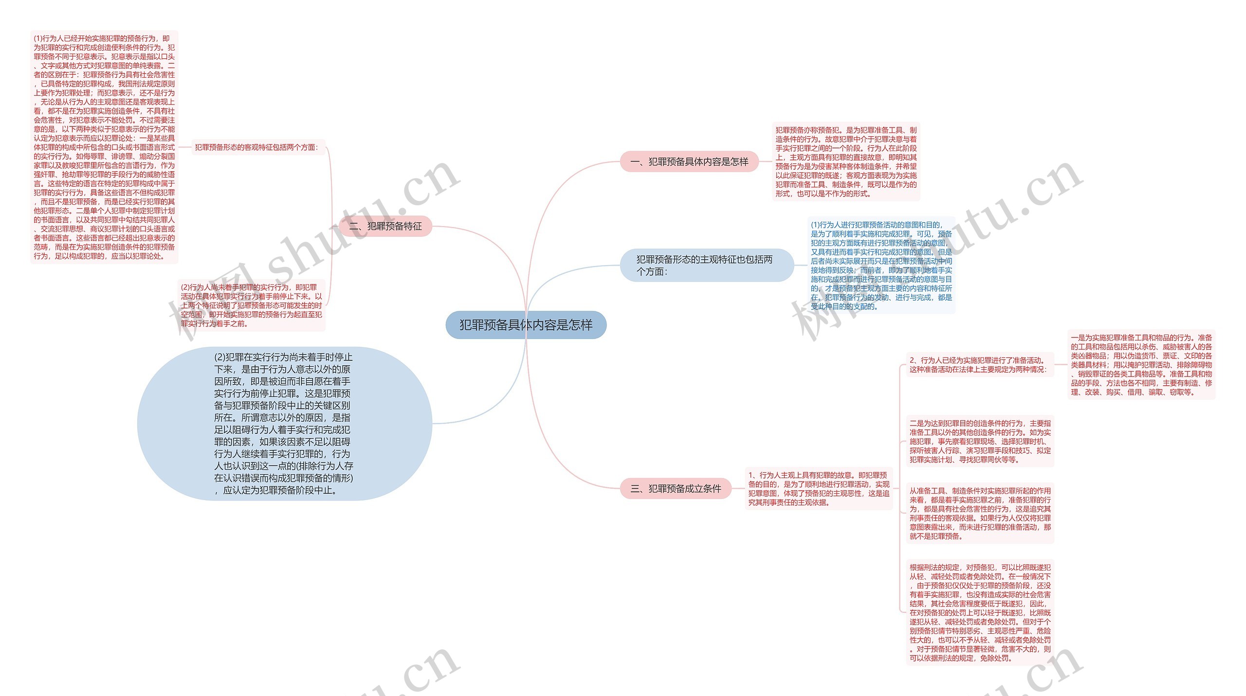 犯罪预备具体内容是怎样思维导图