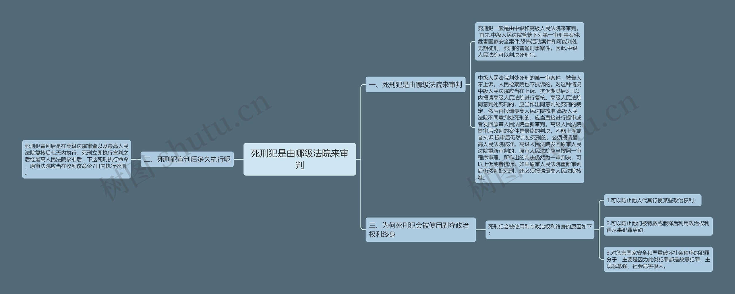 死刑犯是由哪级法院来审判思维导图