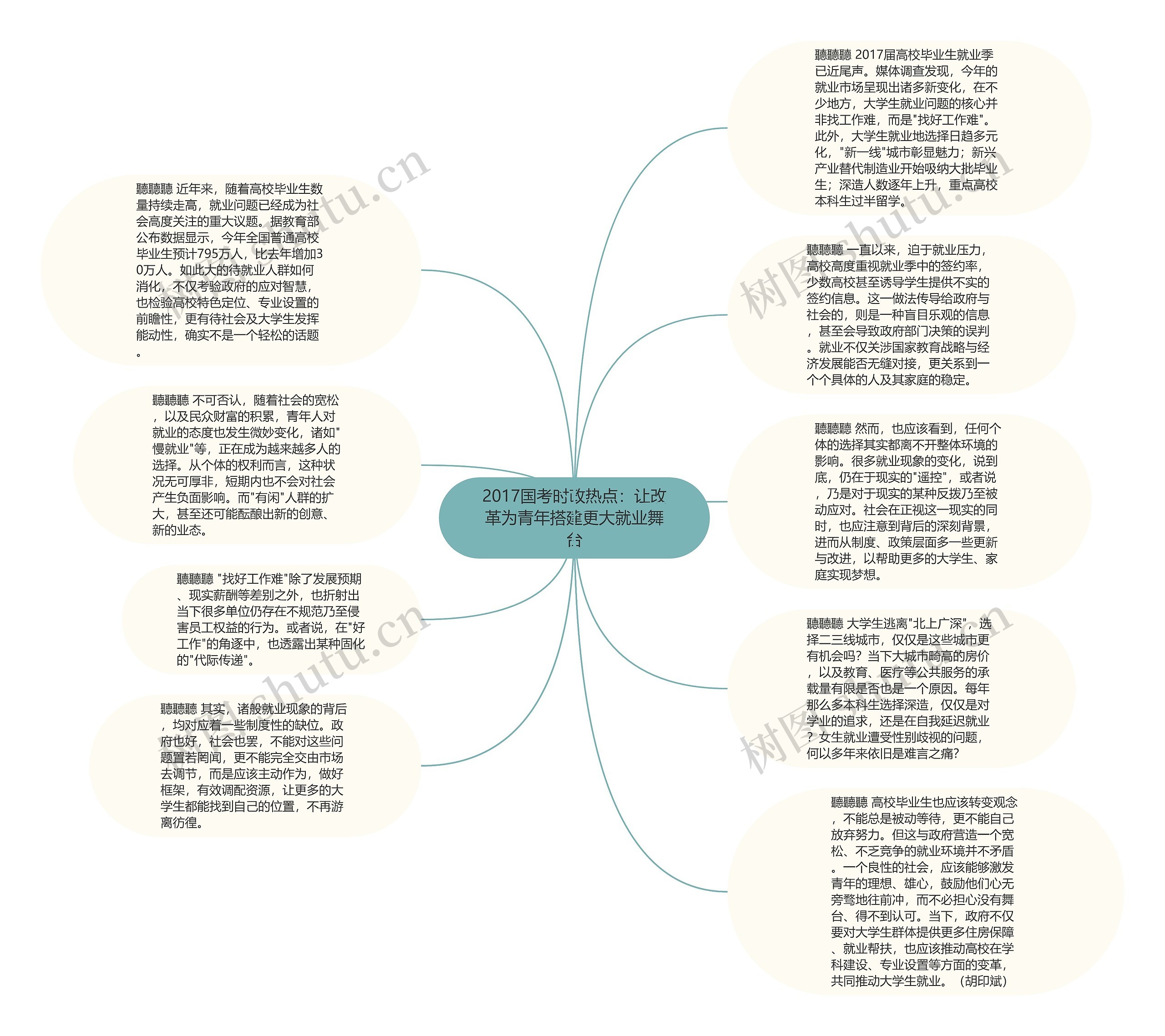 2017国考时政热点：让改革为青年搭建更大就业舞台思维导图