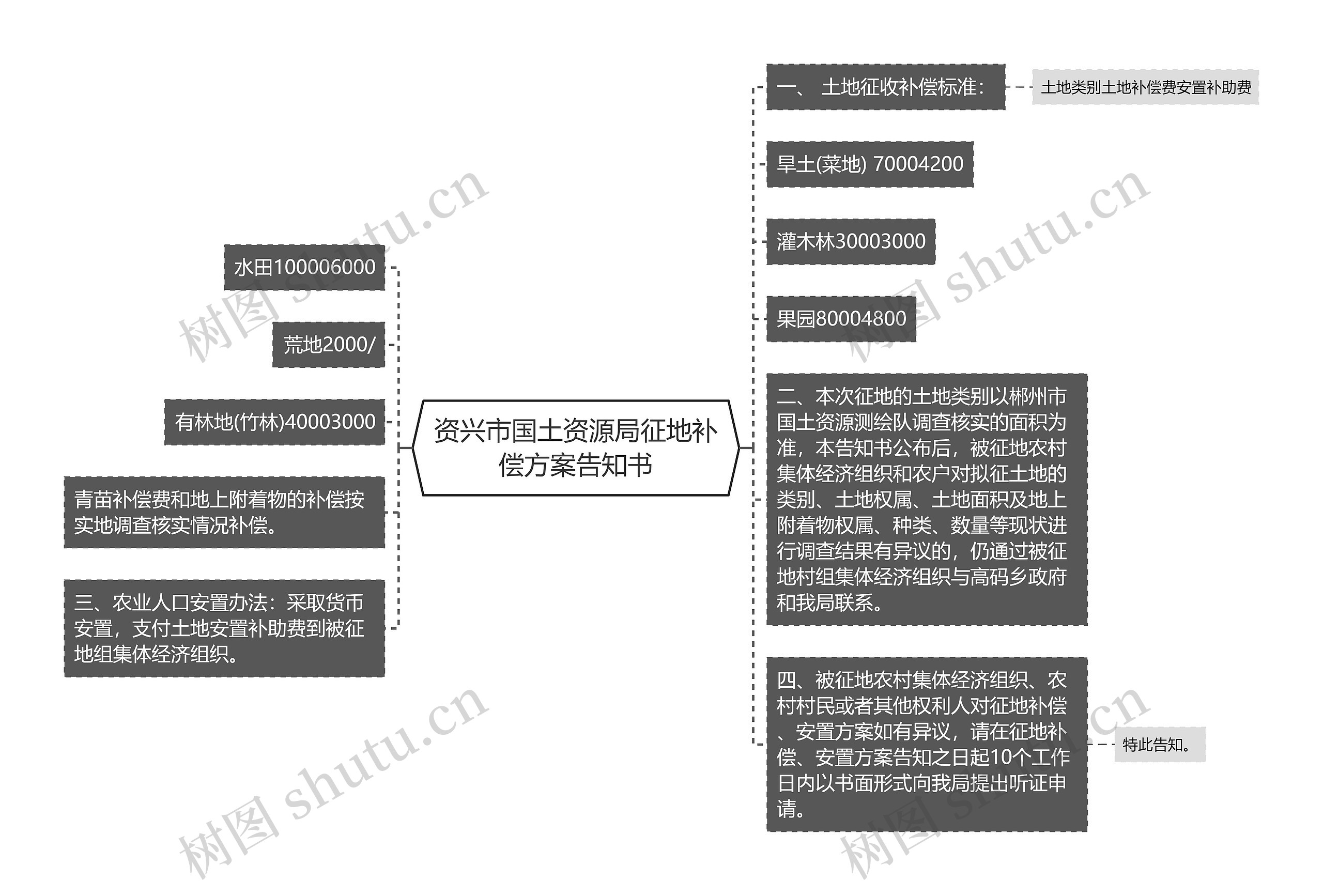 资兴市国土资源局征地补偿方案告知书思维导图