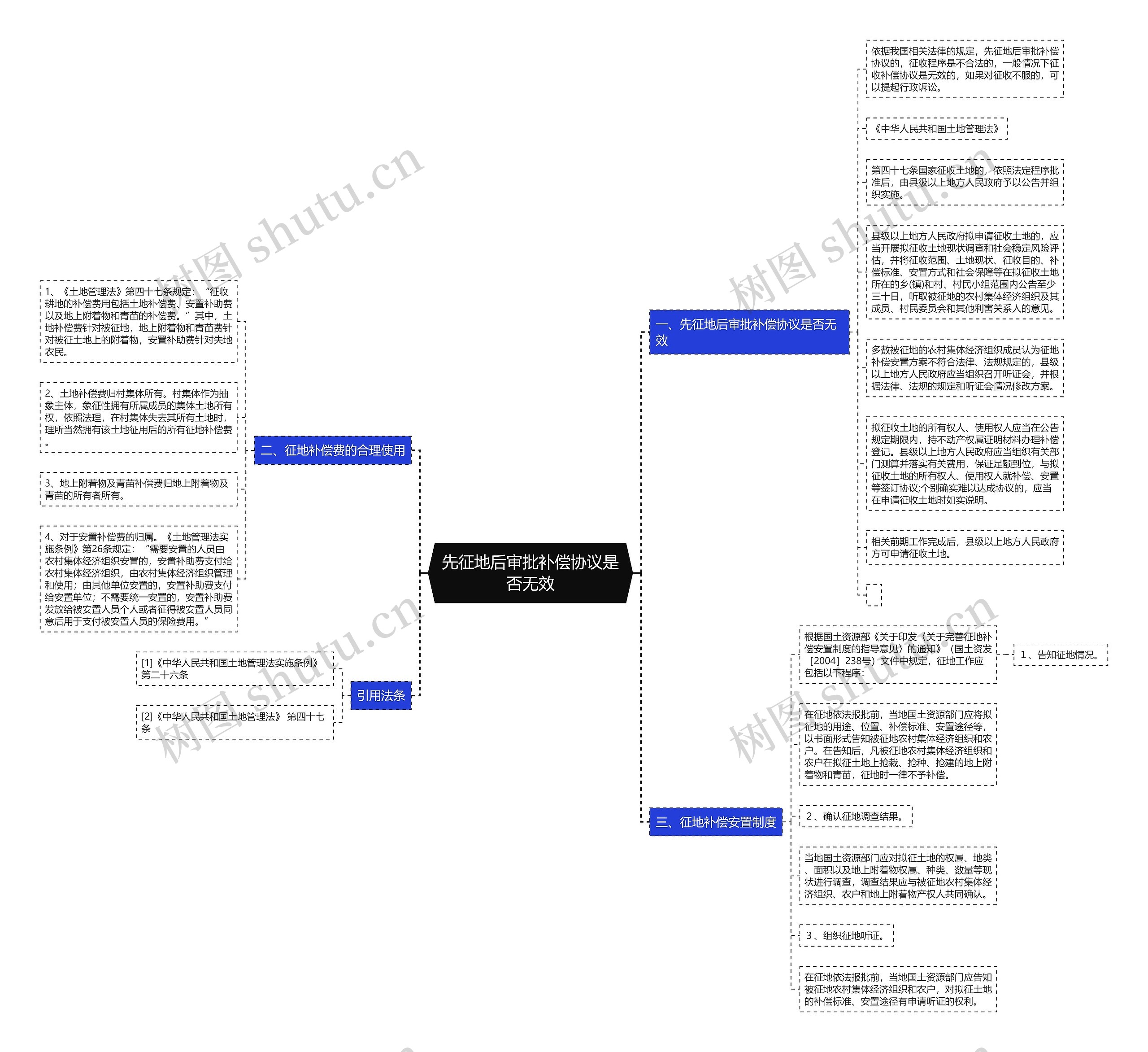 先征地后审批补偿协议是否无效思维导图