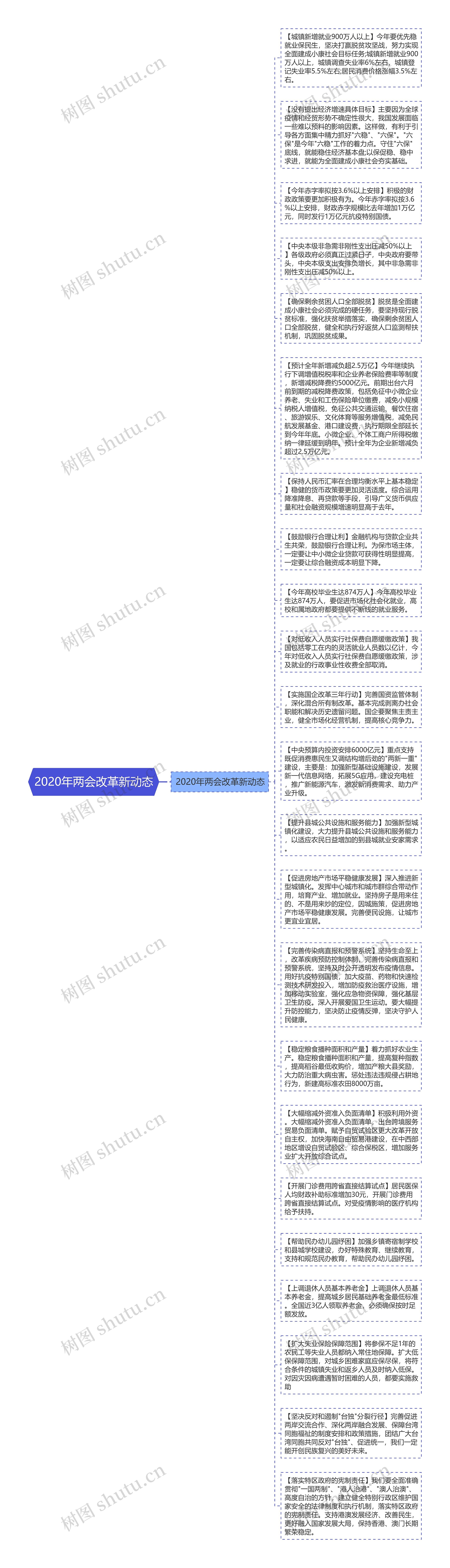 2020年两会改革新动态思维导图