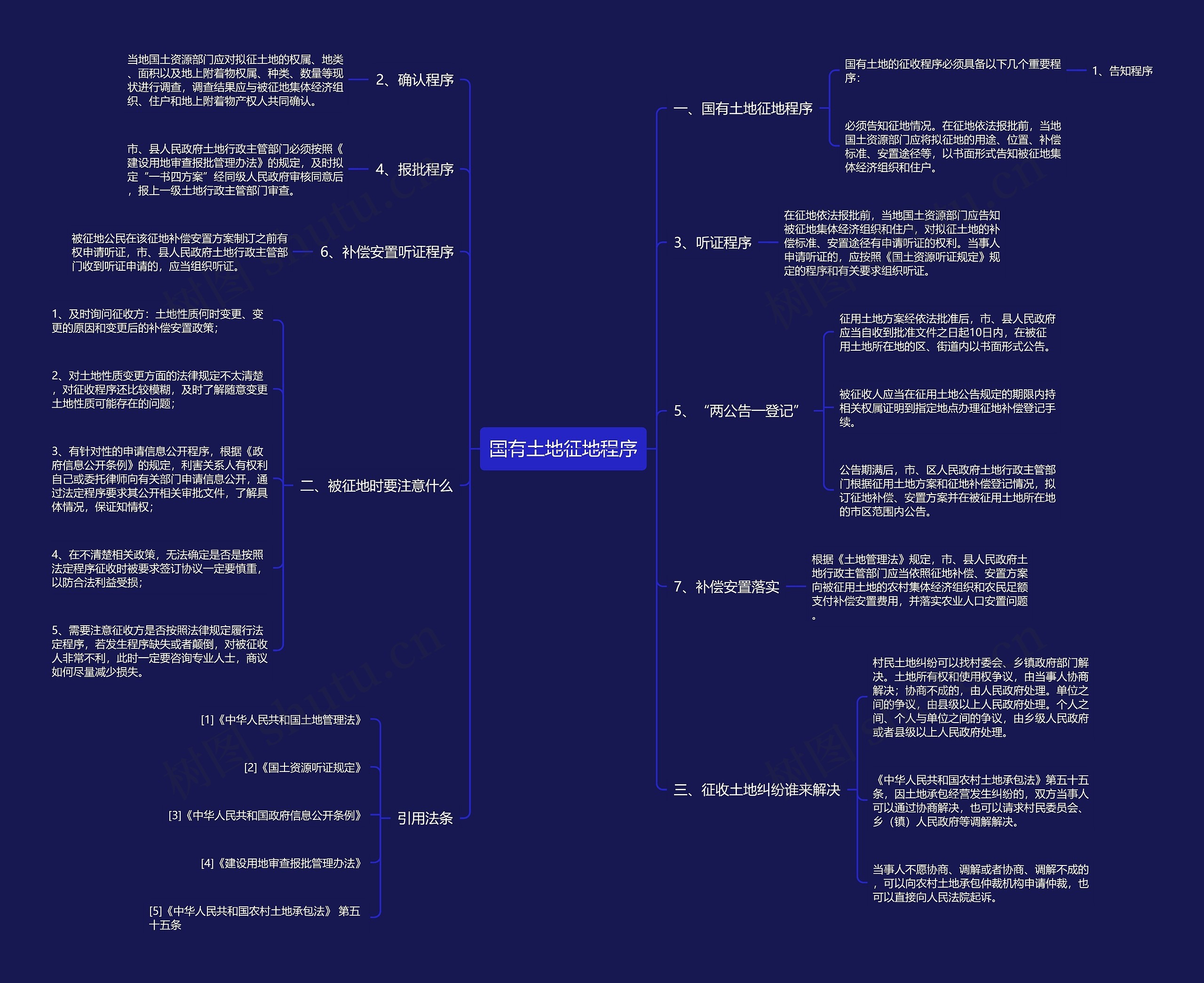 国有土地征地程序思维导图