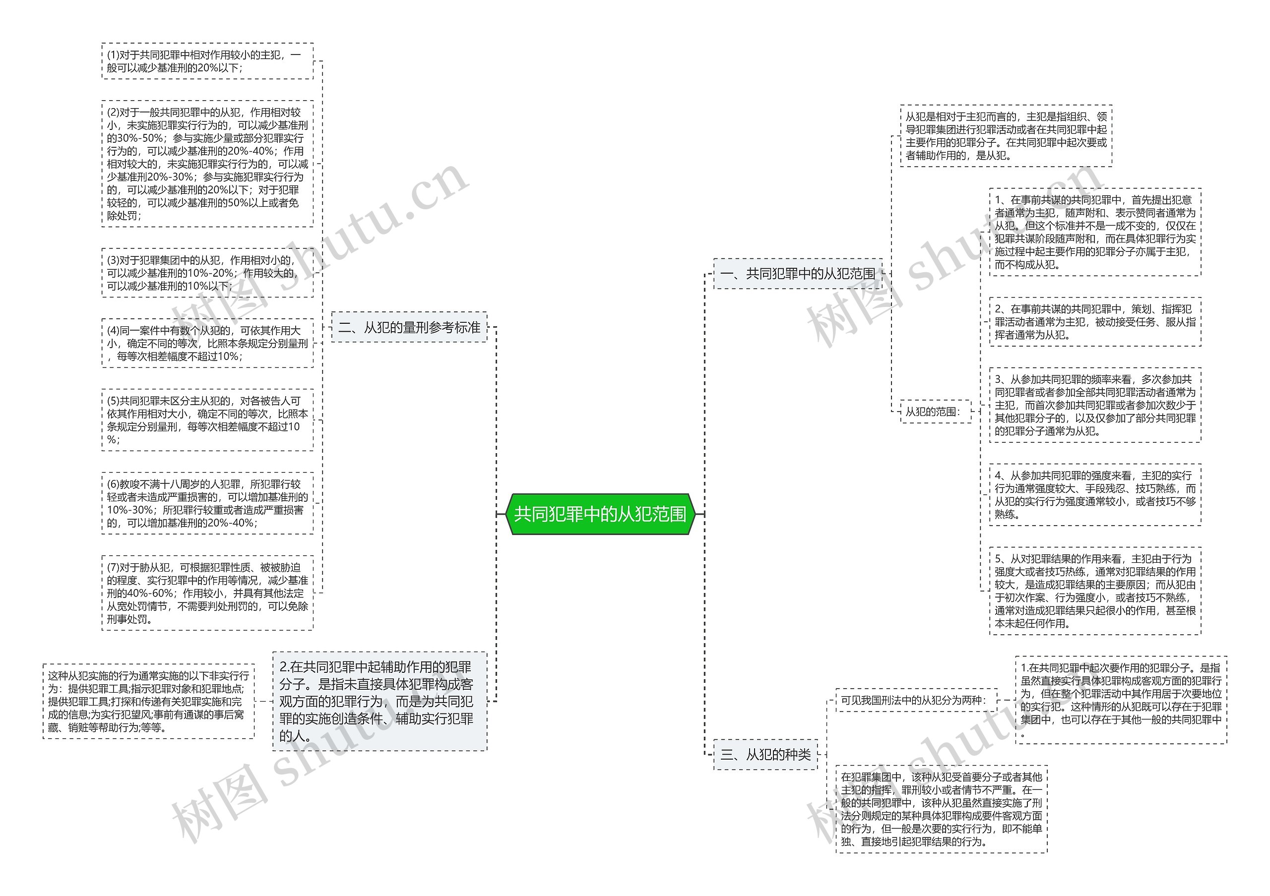 共同犯罪中的从犯范围思维导图
