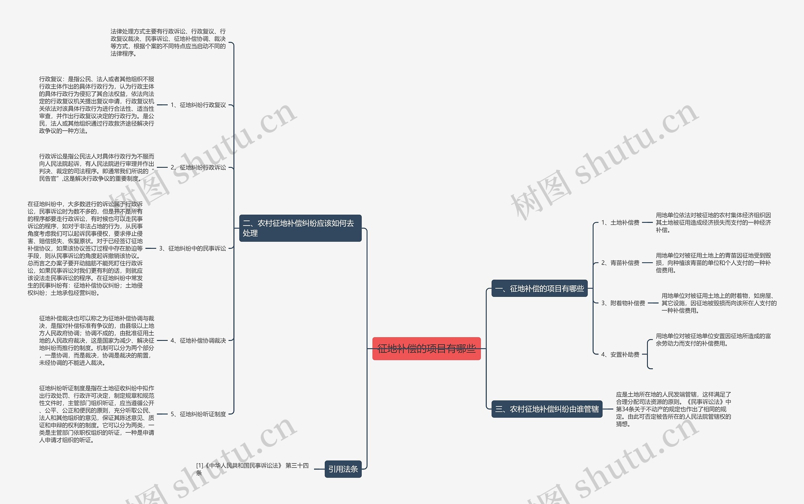 征地补偿的项目有哪些思维导图