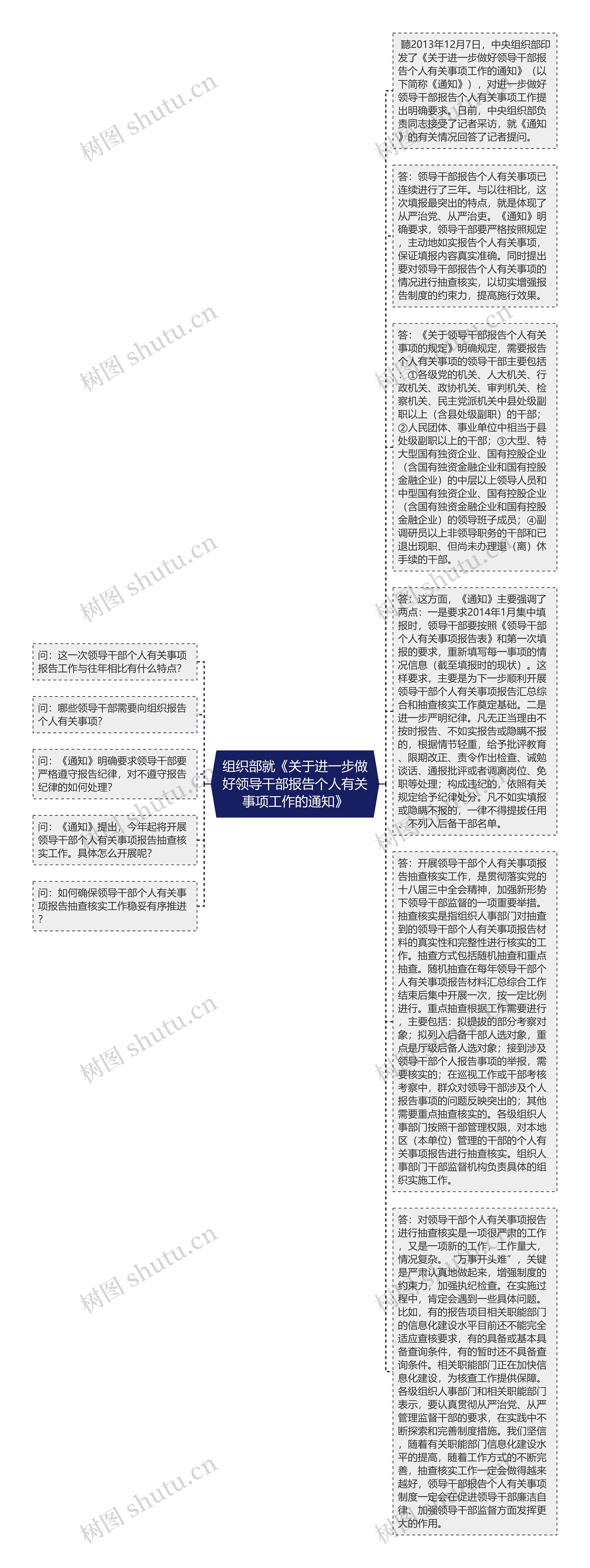 组织部就《关于进一步做好领导干部报告个人有关事项工作的通知》