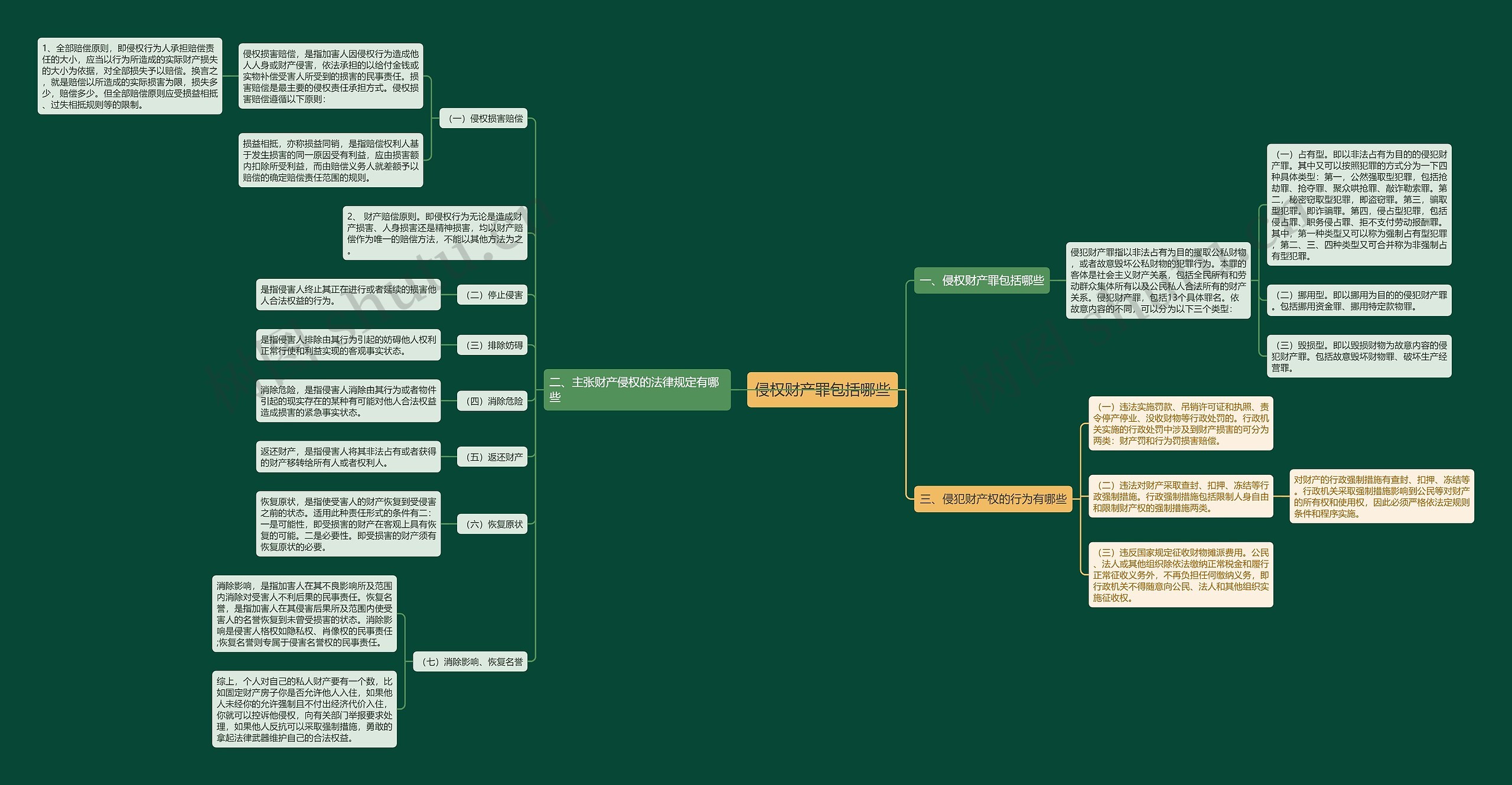 侵权财产罪包括哪些思维导图