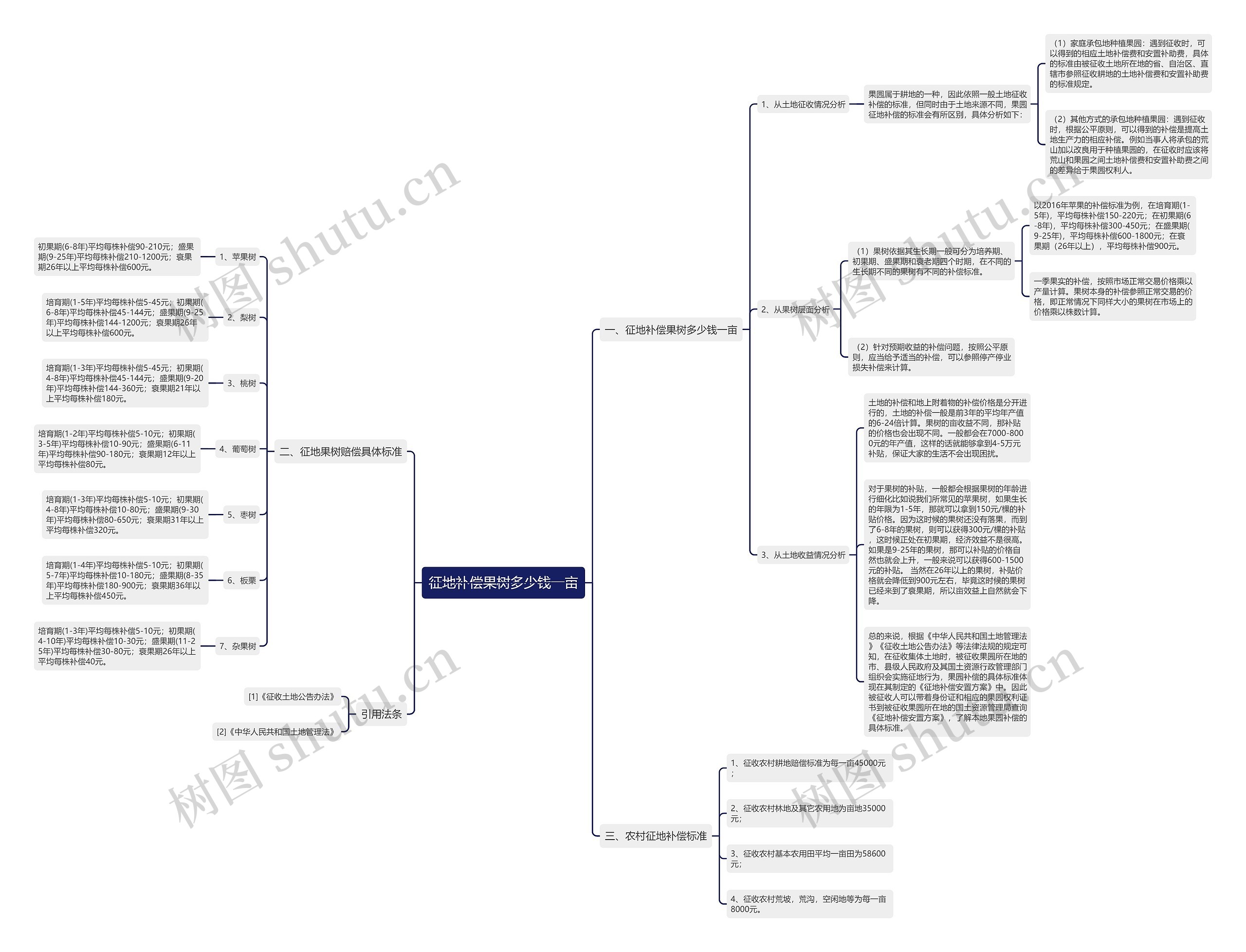 征地补偿果树多少钱一亩思维导图