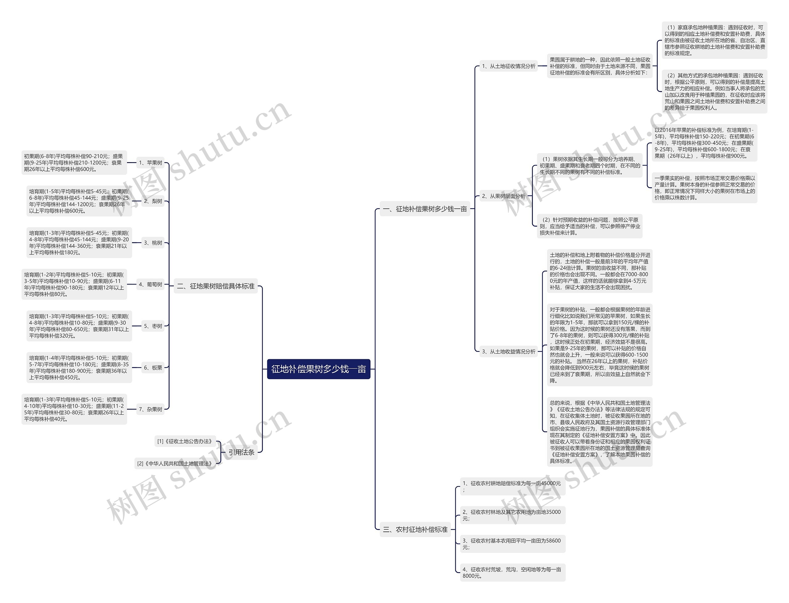 征地补偿果树多少钱一亩 征地补偿果树多少钱一亩