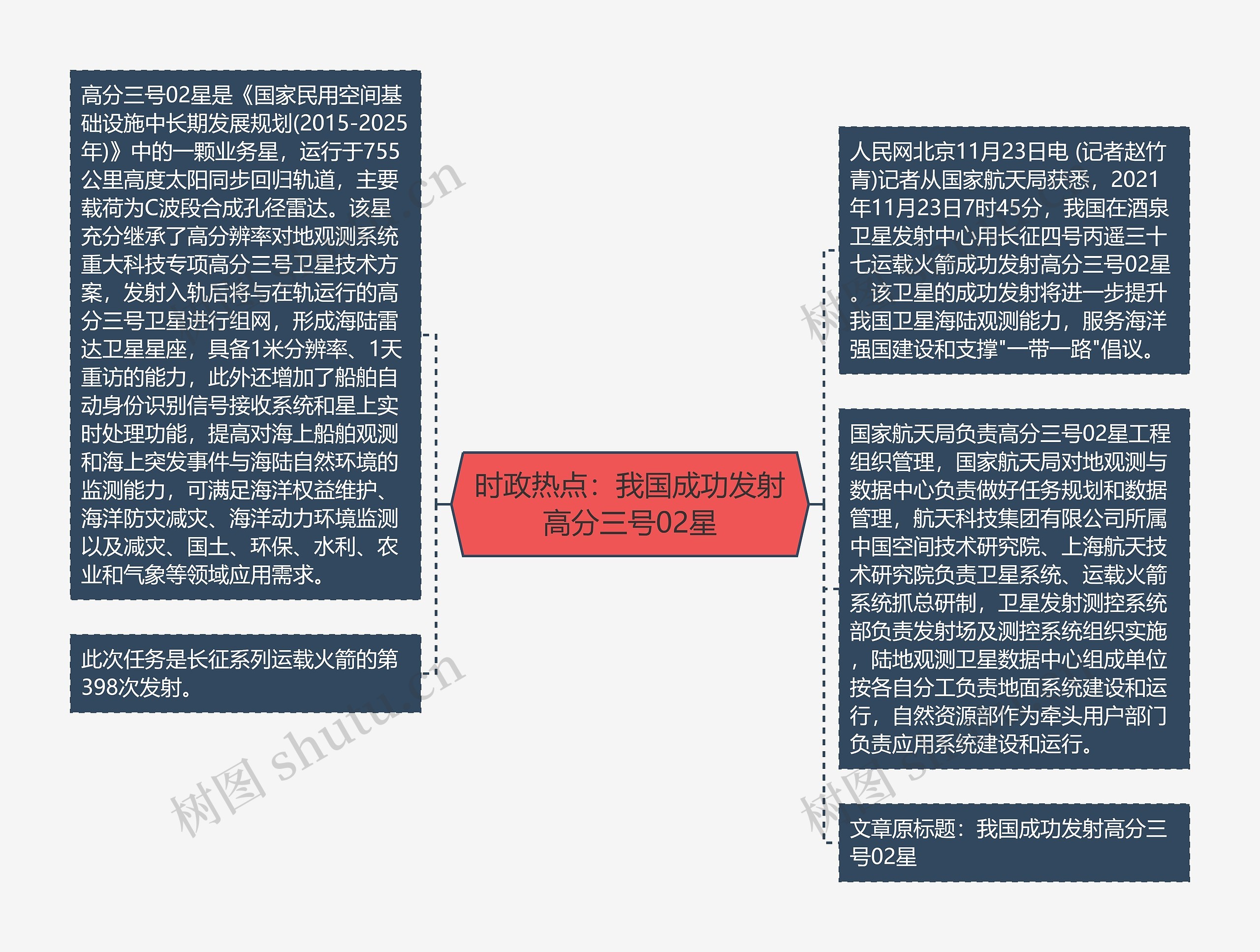 时政热点：我国成功发射高分三号02星思维导图