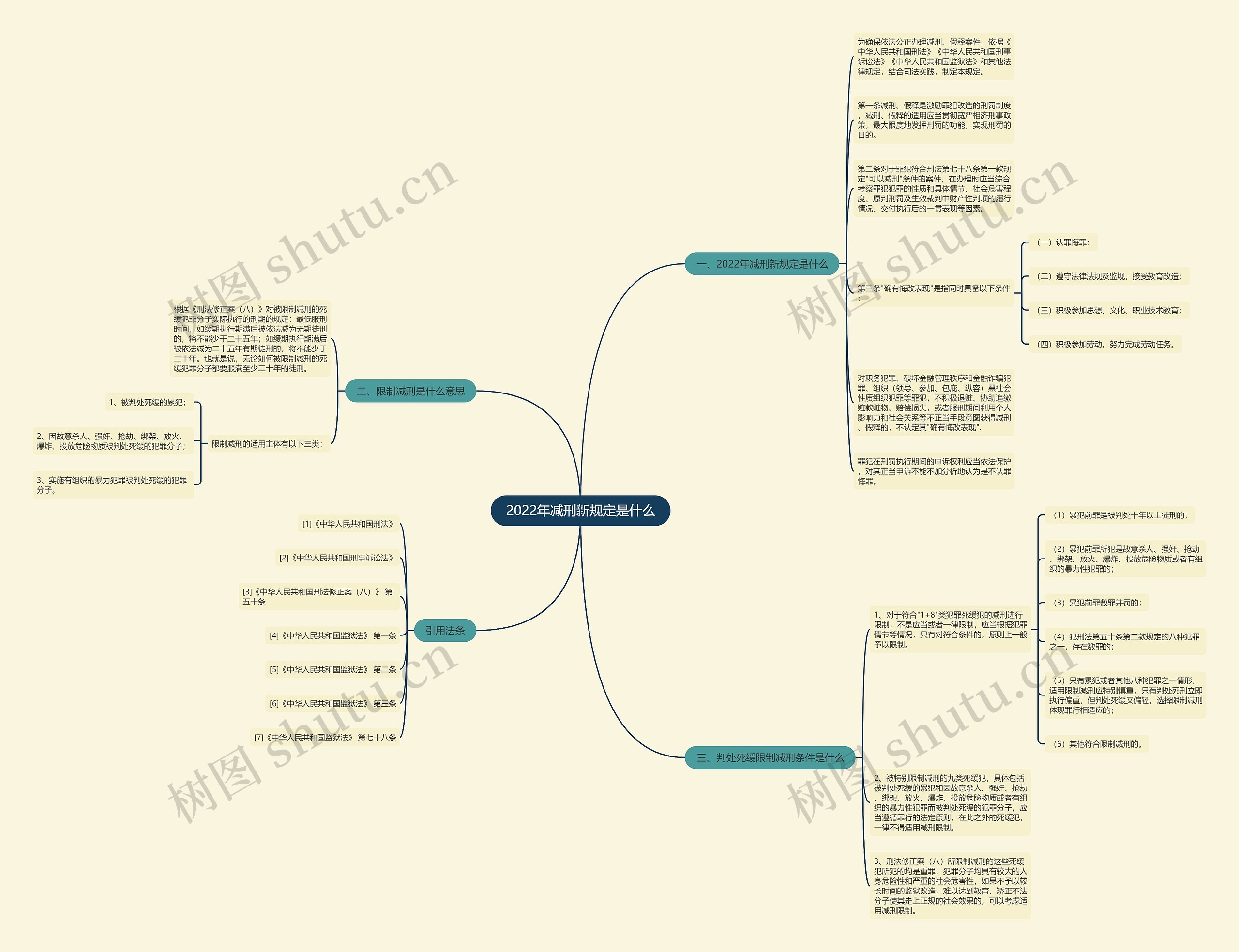 2022年减刑新规定是什么思维导图