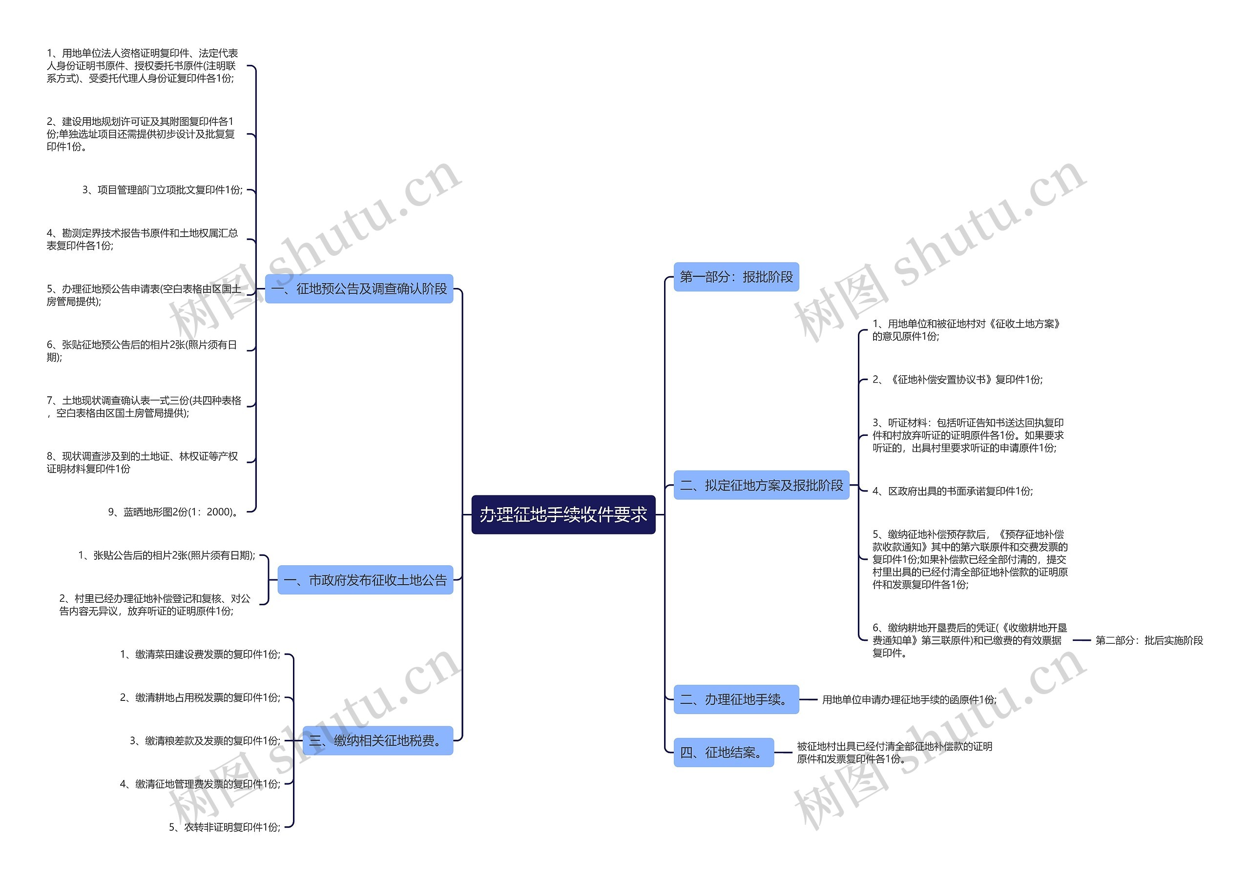 办理征地手续收件要求思维导图