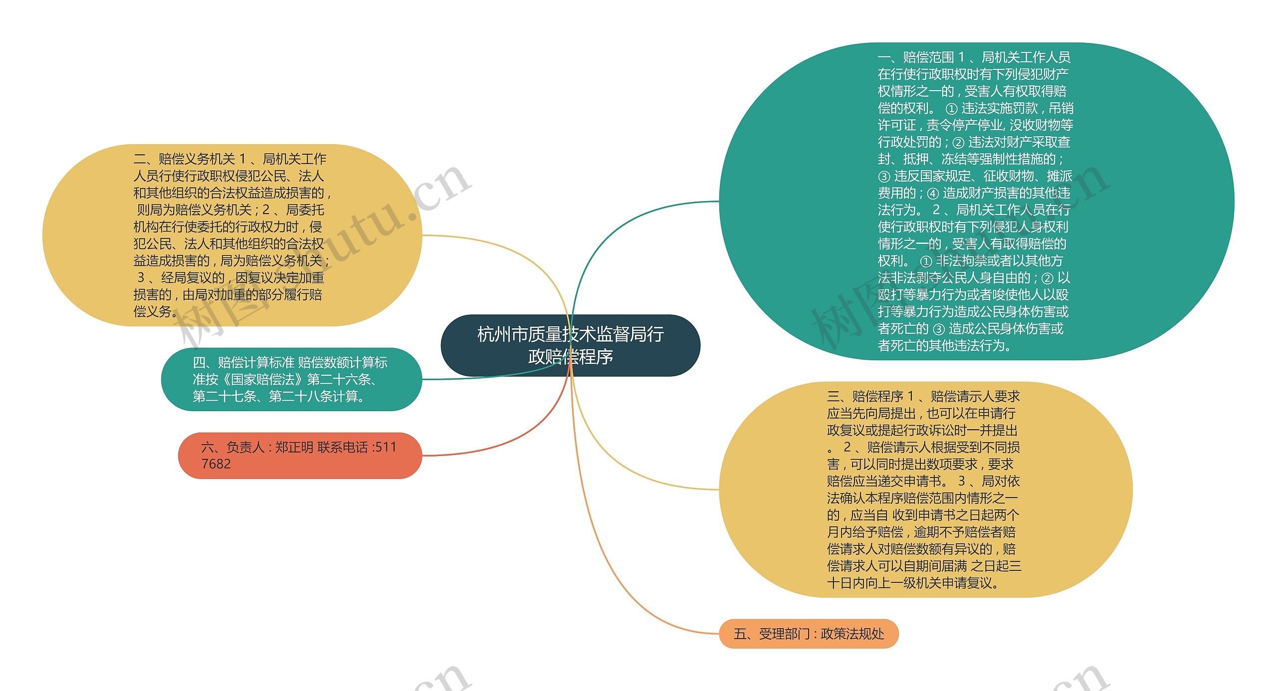 杭州市质量技术监督局行政赔偿程序思维导图