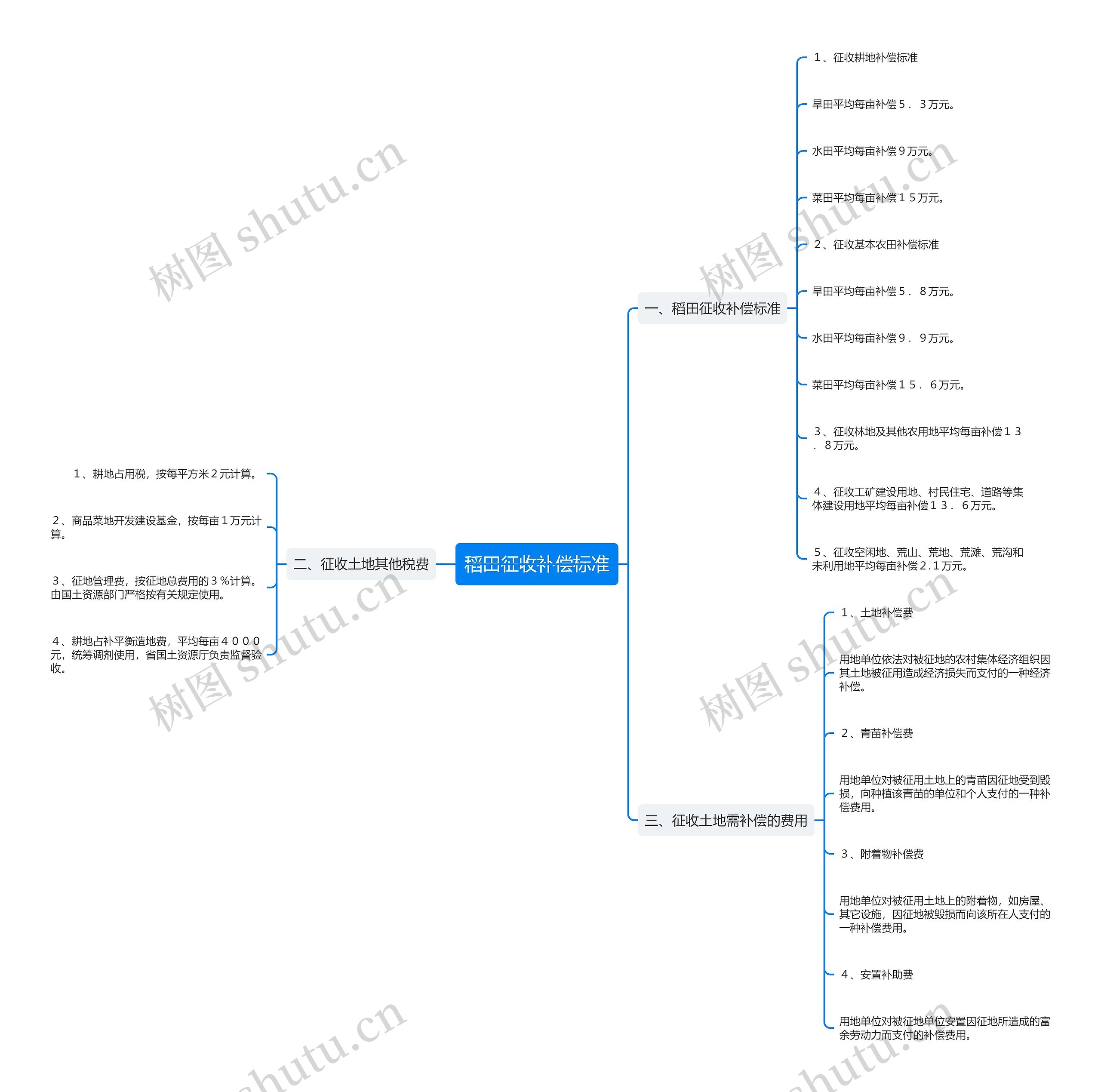 稻田征收补偿标准思维导图