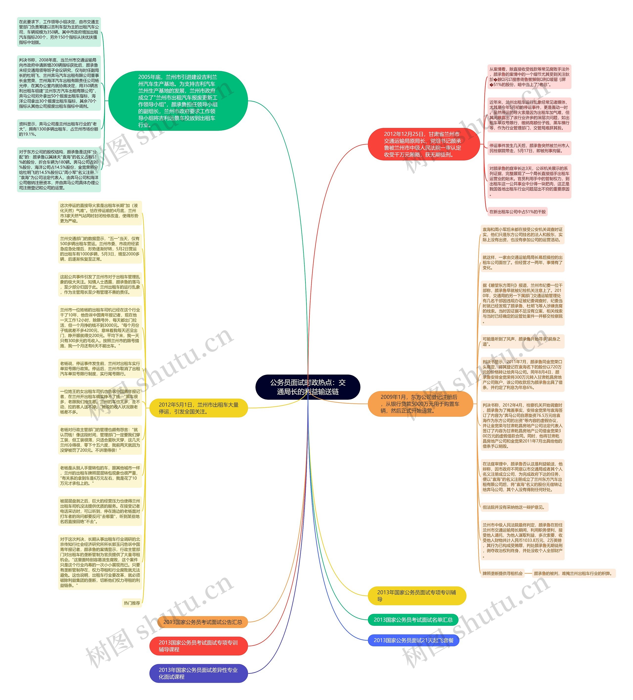 公务员面试时政热点：交通局长的利益输送链思维导图