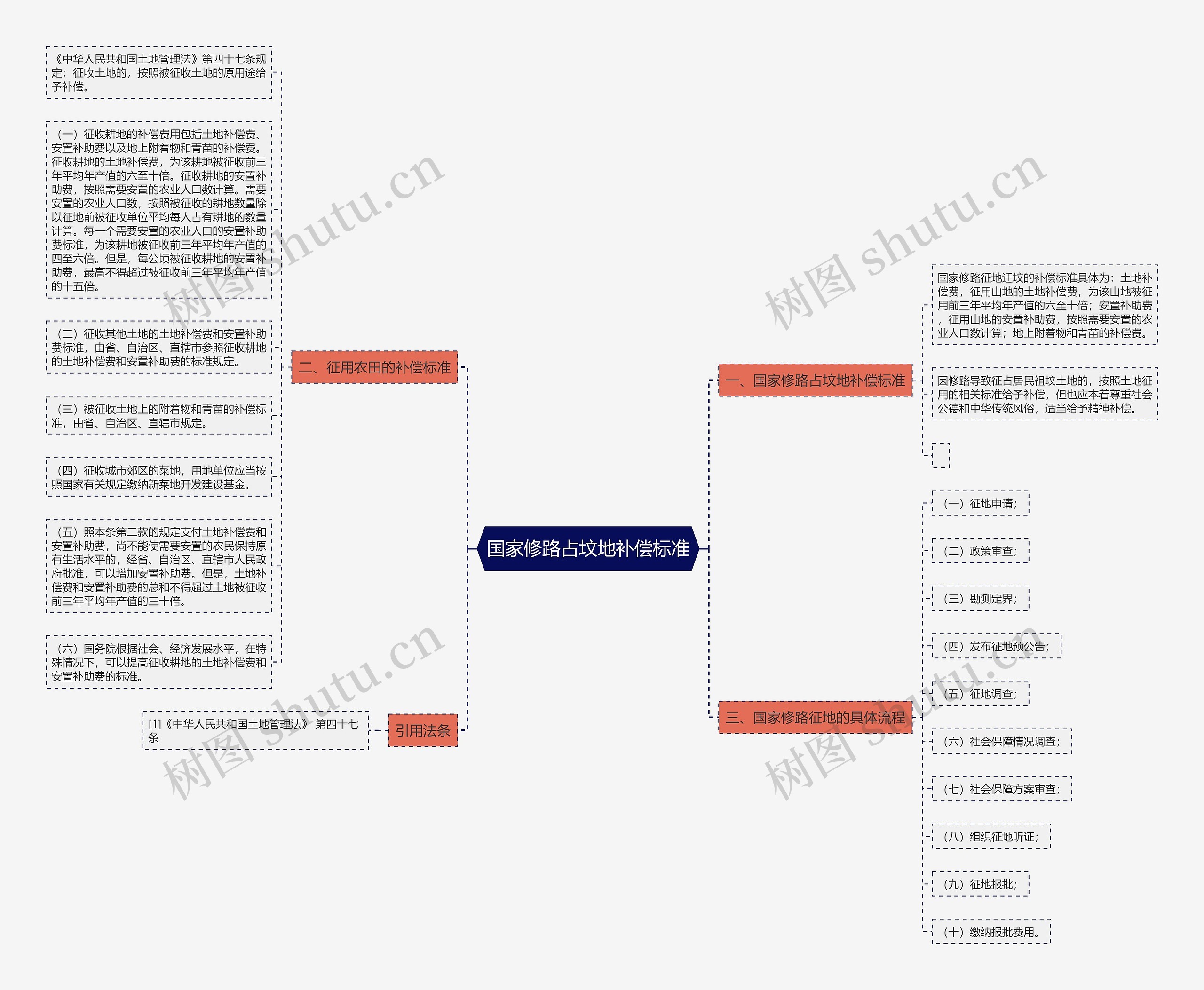 国家修路占坟地补偿标准思维导图