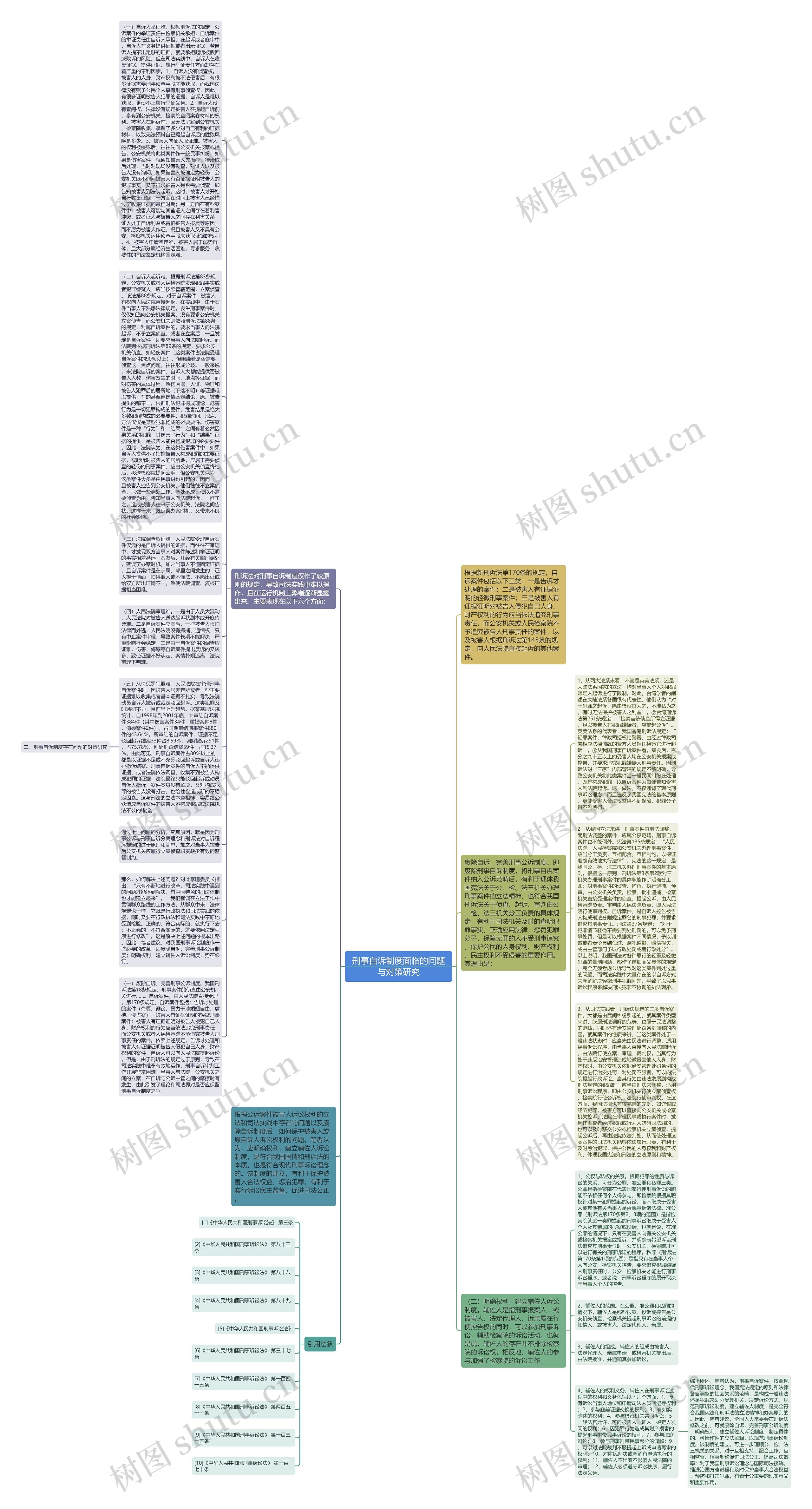 刑事自诉制度面临的问题与对策研究思维导图