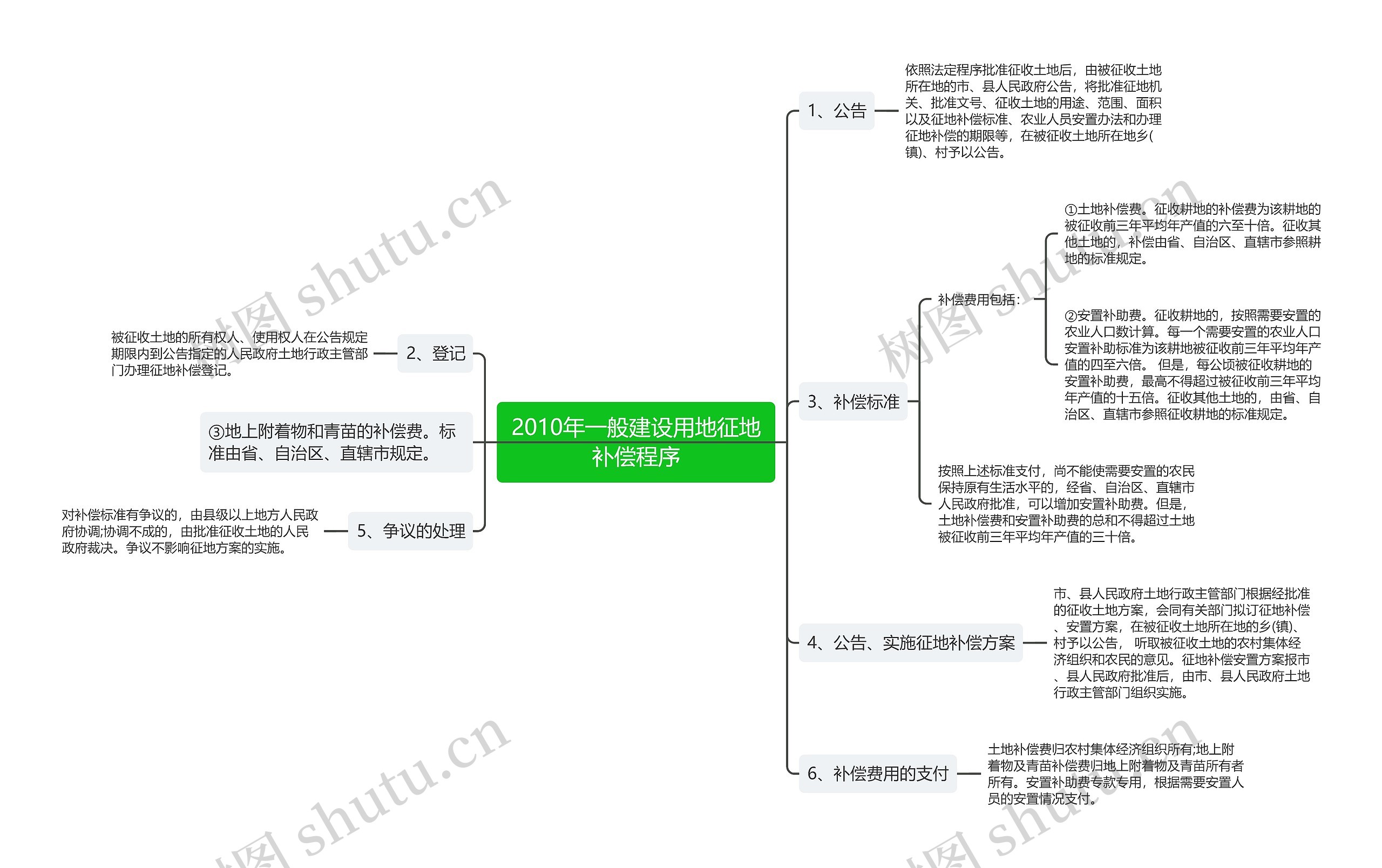 2010年一般建设用地征地补偿程序思维导图