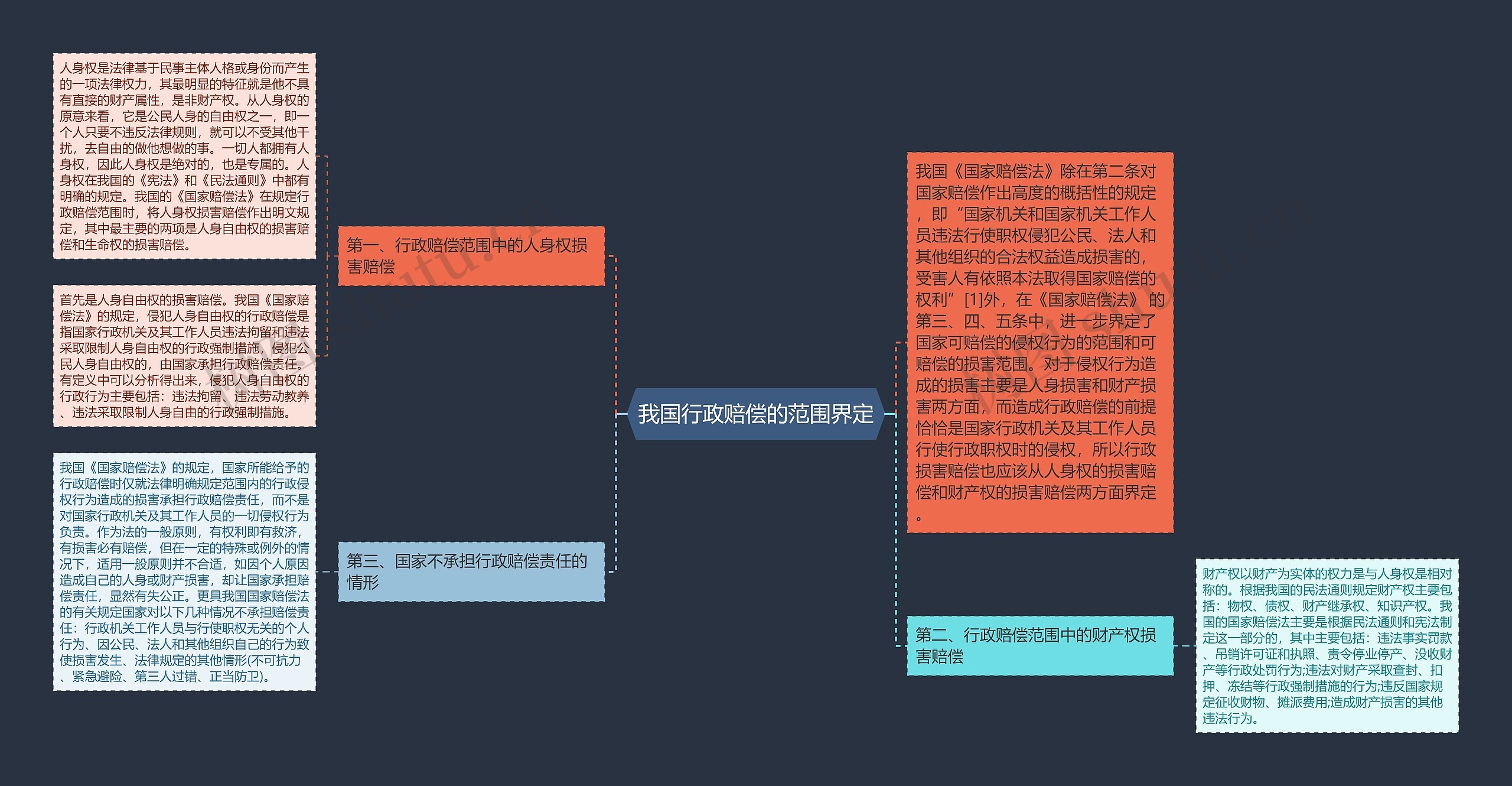 我国行政赔偿的范围界定思维导图