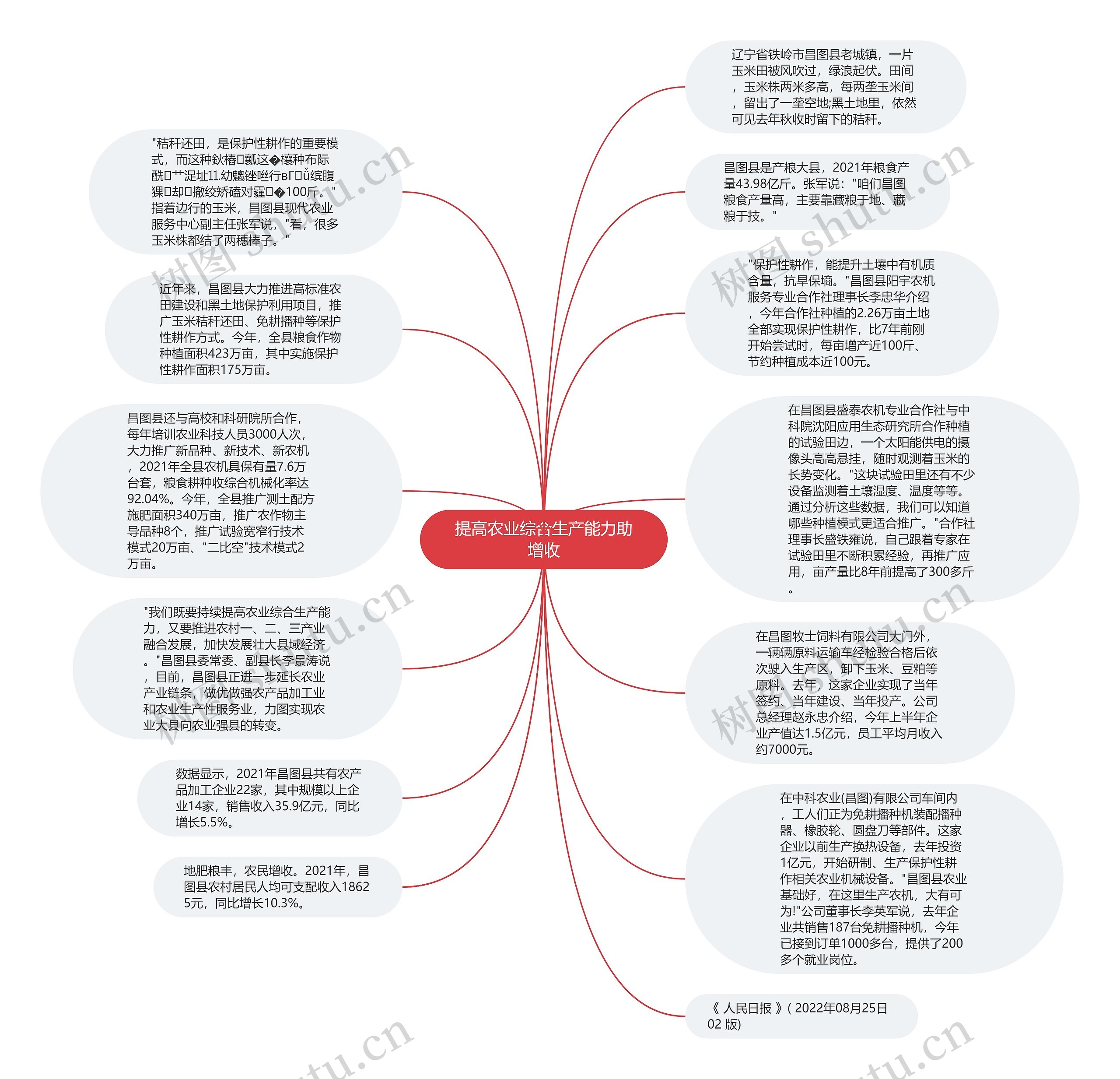 提高农业综合生产能力助增收思维导图