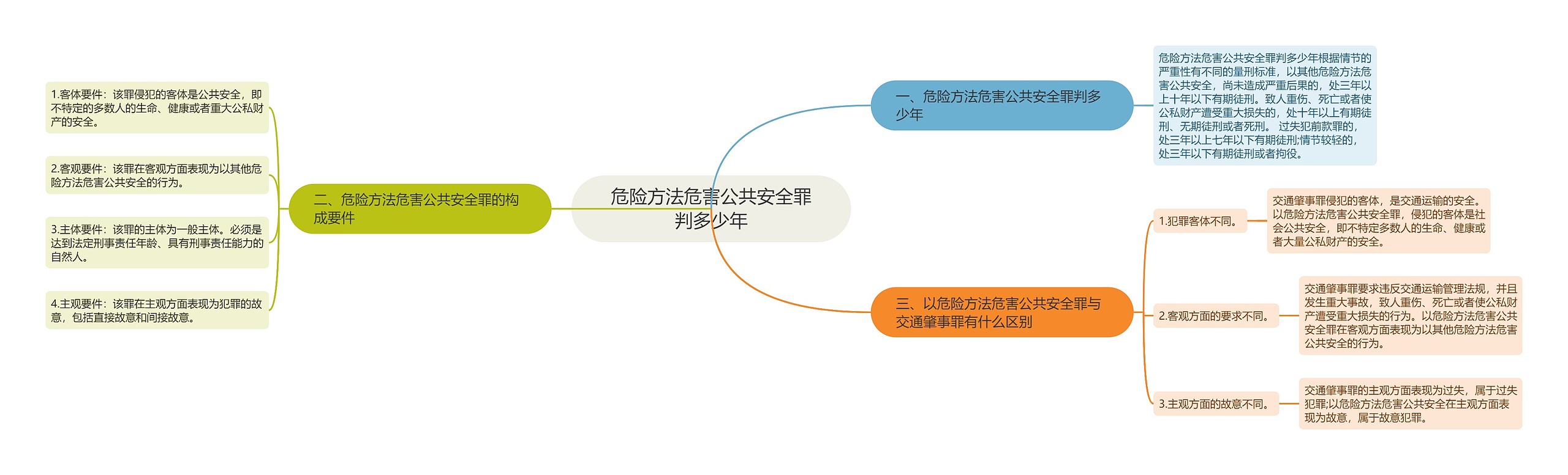 危险方法危害公共安全罪判多少年