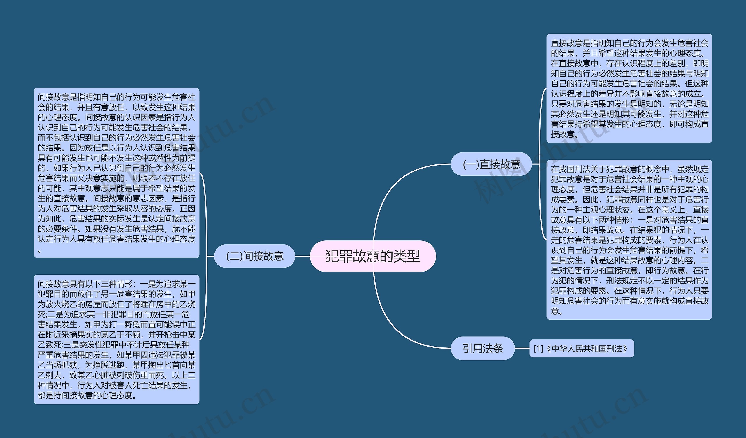 犯罪故意的类型