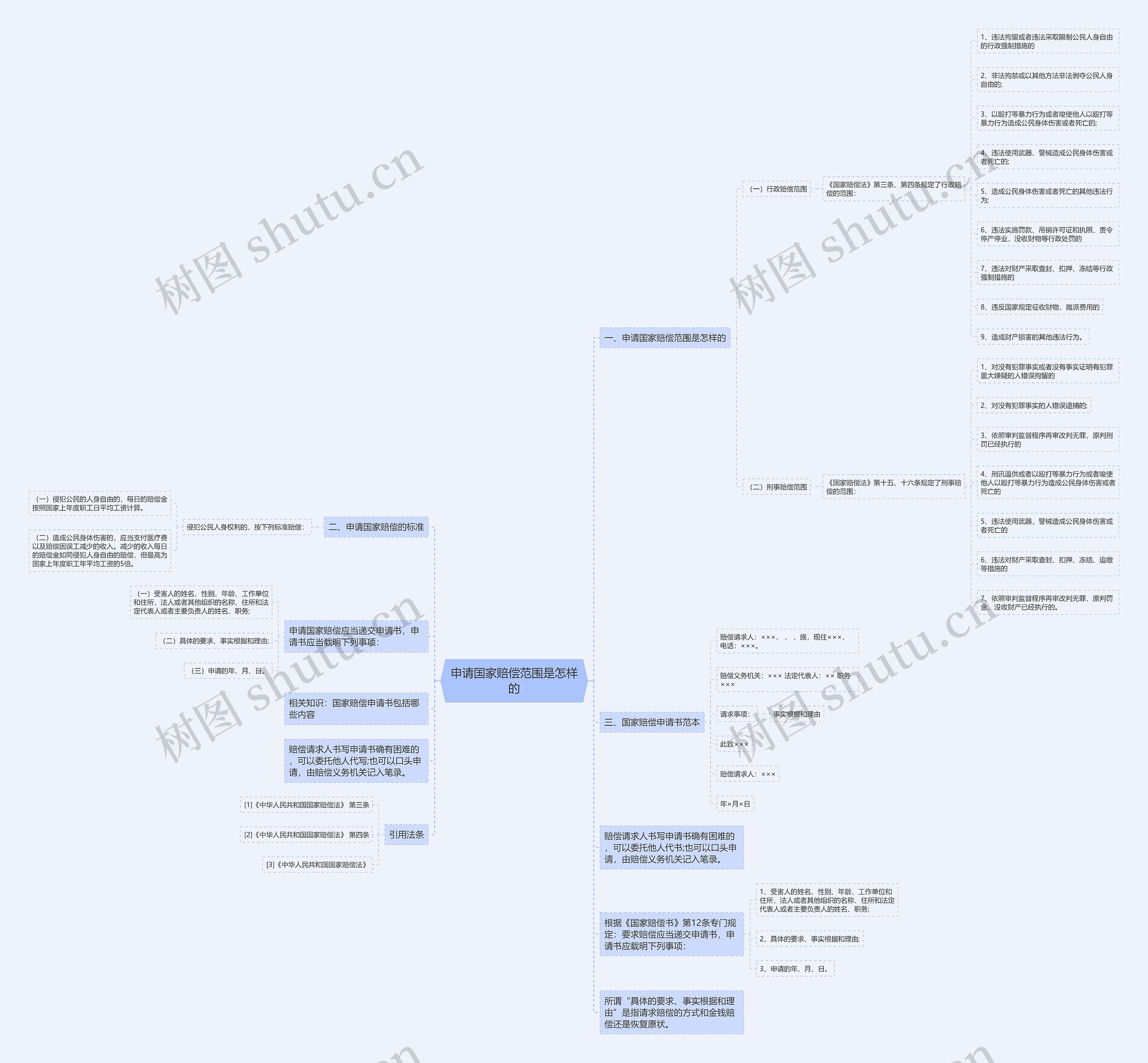 申请国家赔偿范围是怎样的思维导图