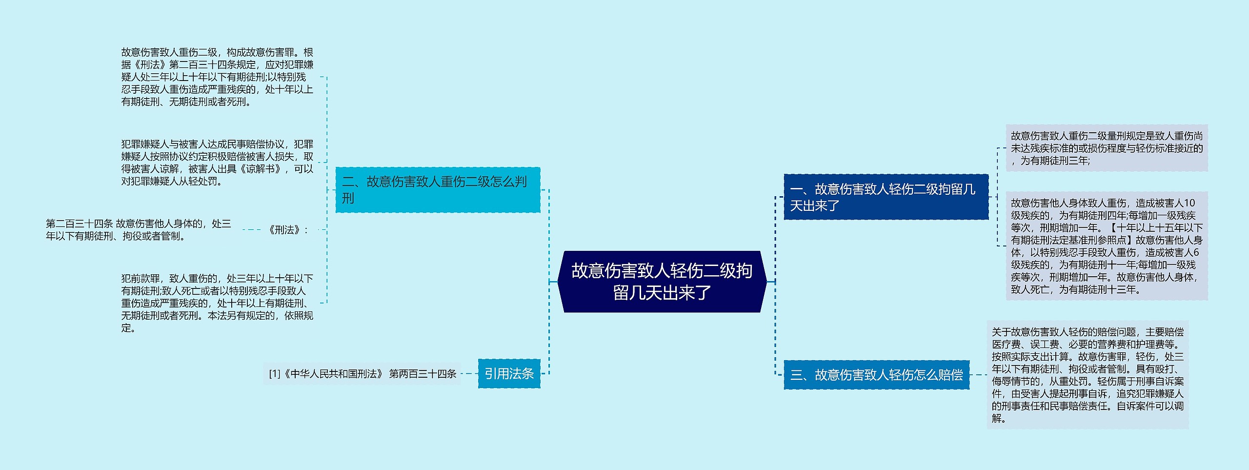 故意伤害致人轻伤二级拘留几天出来了