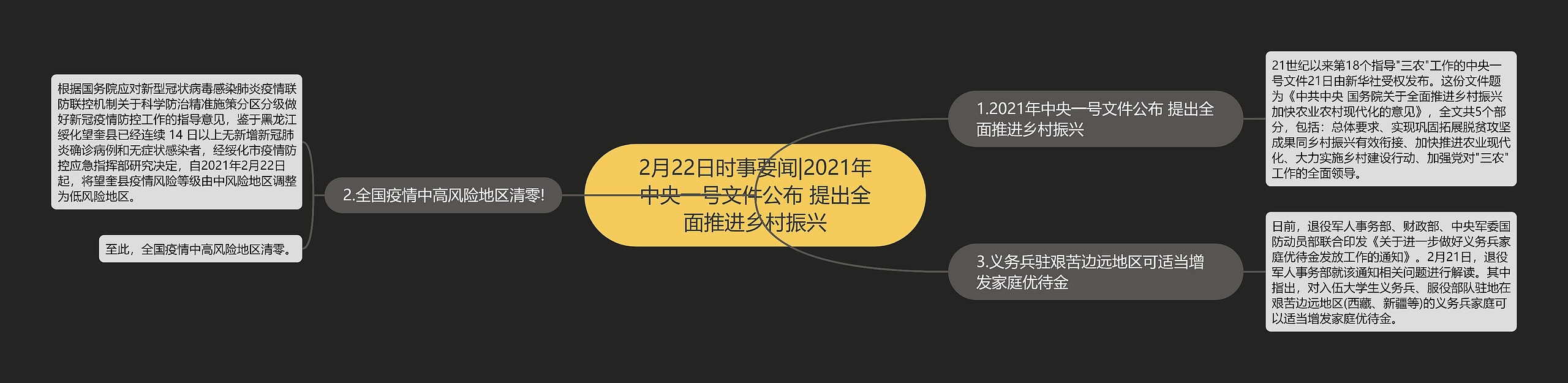 2月22日时事要闻|2021年中央一号文件公布 提出全面推进乡村振兴思维导图