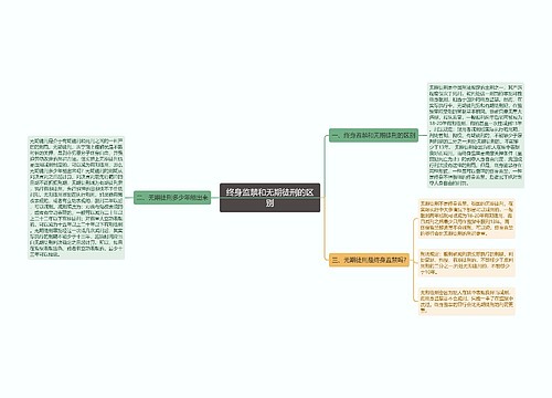 终身监禁和无期徒刑的区别