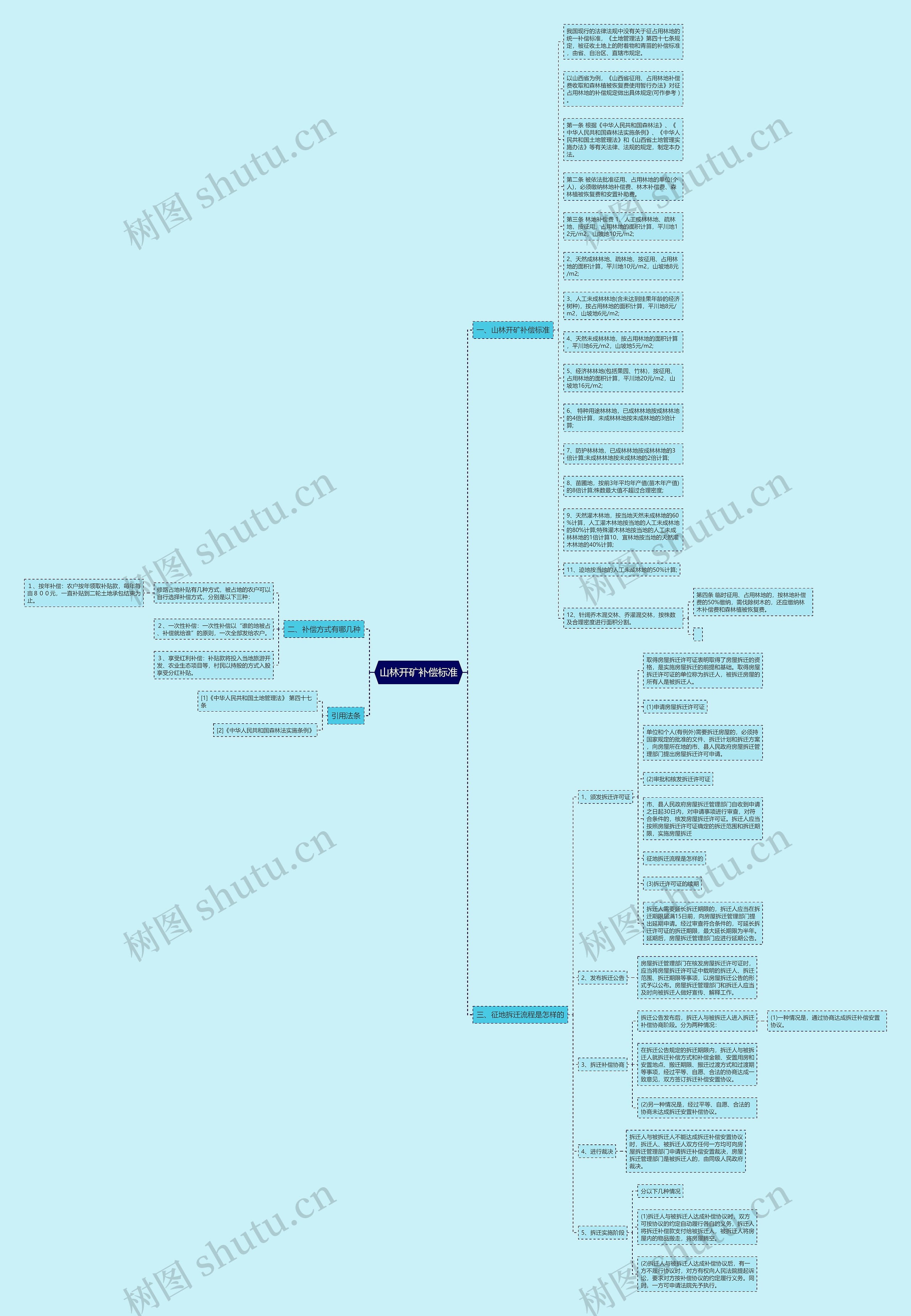 山林开矿补偿标准思维导图